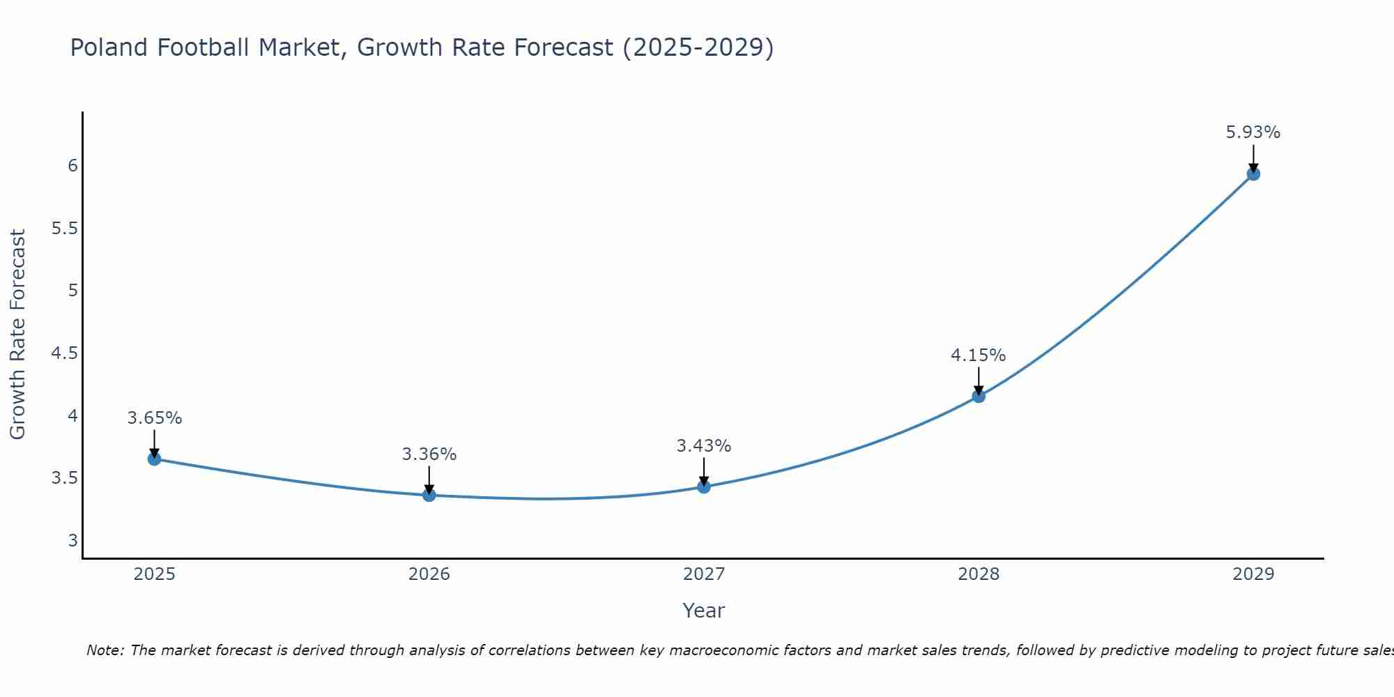 Poland Football Market Growth Rate
