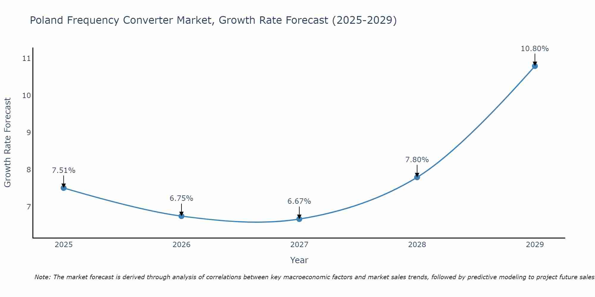 Poland Frequency Converter Market Growth Rate