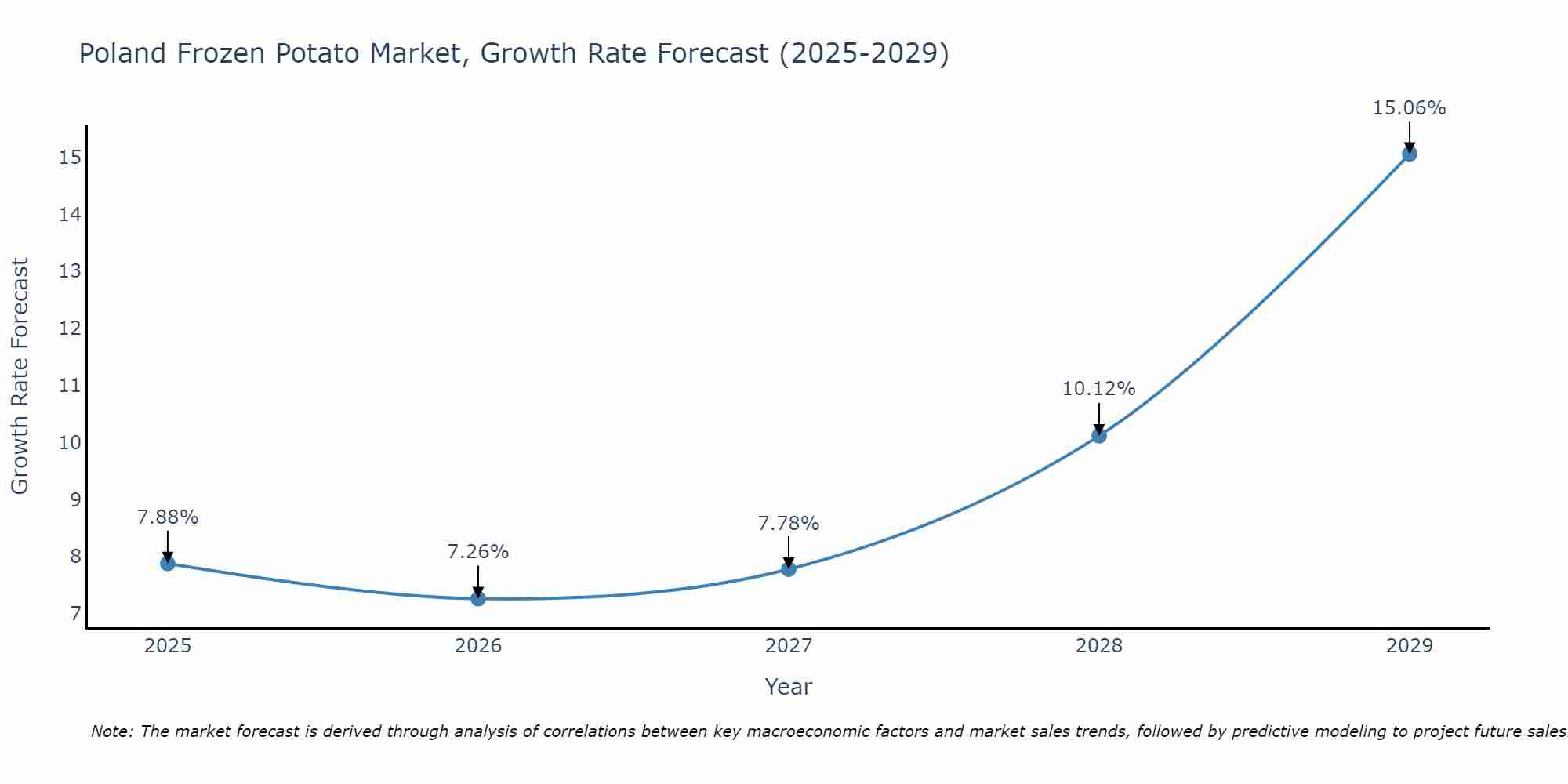 Poland Frozen Potato Market Growth Rate