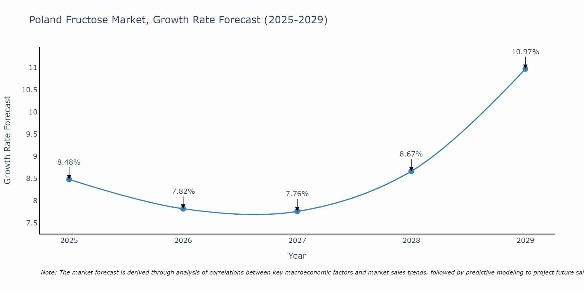 Poland Fructose Market Growth Rate