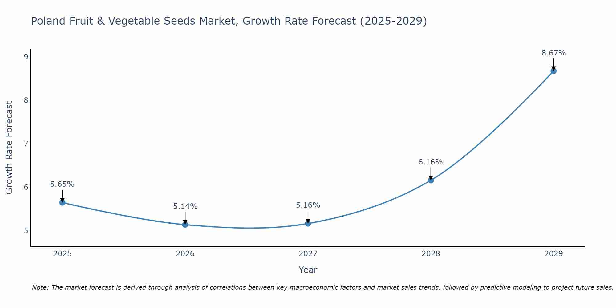 Poland Fruit & Vegetable Seeds Market Size Growth Rate