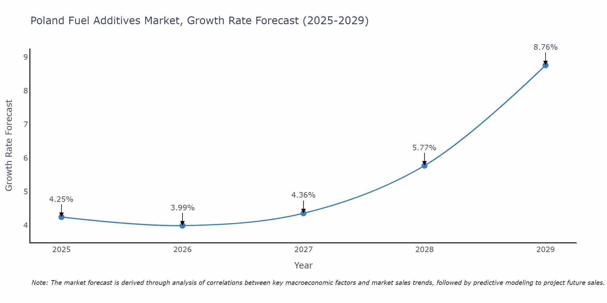 Poland Fuel Additives Market Growth Rate