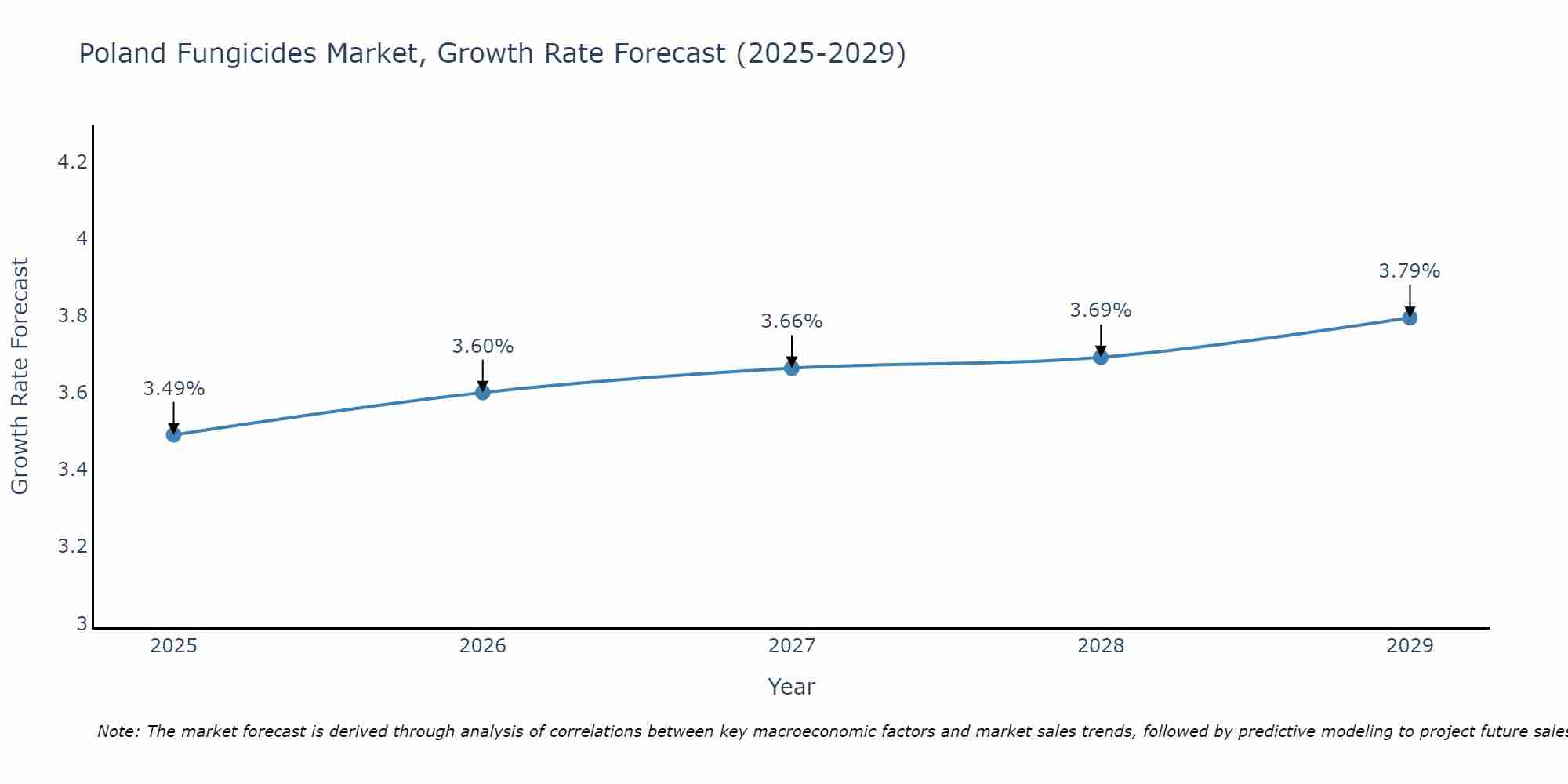 Poland Fungicides Market Growth Rate