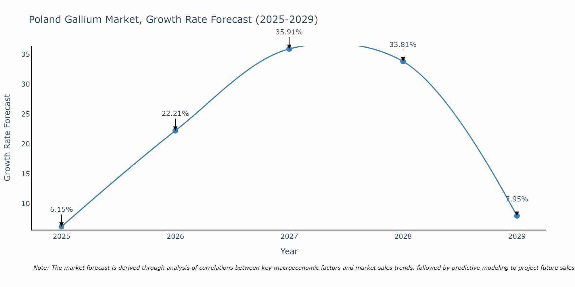 Poland Gallium Market Growth Rate