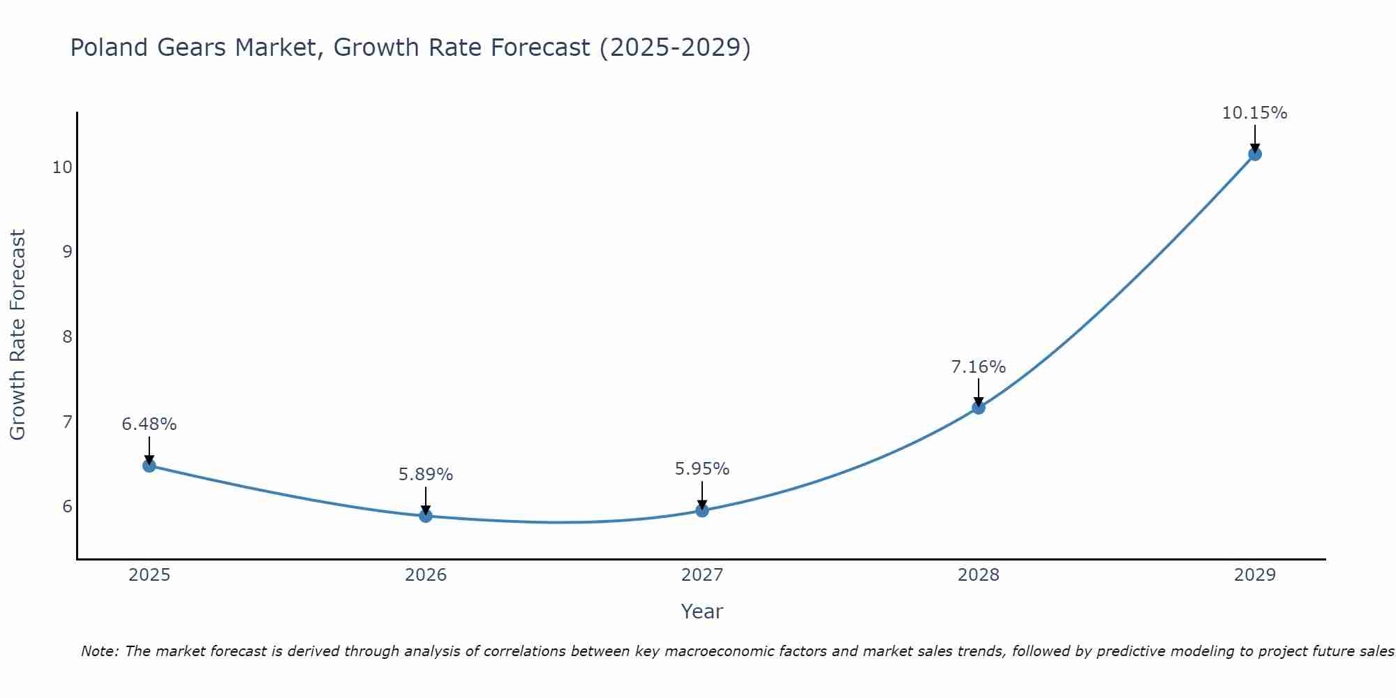 Poland Gears Market Size Growth Rate