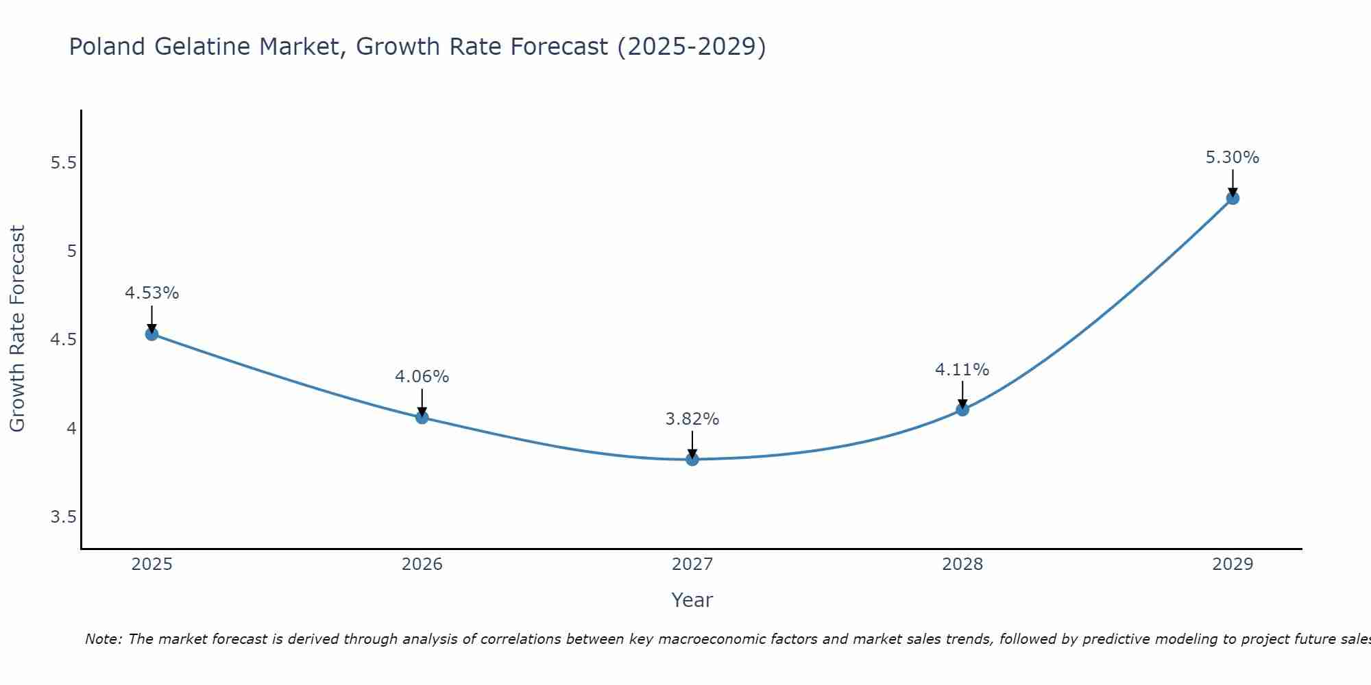 Poland Gelatine Market Growth Rate
