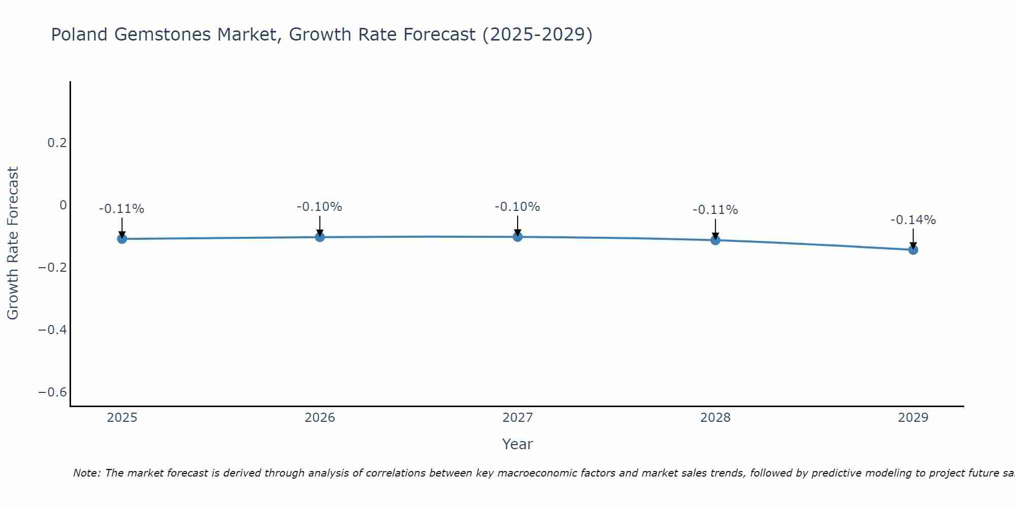 Poland Gemstones Market Growth Rate