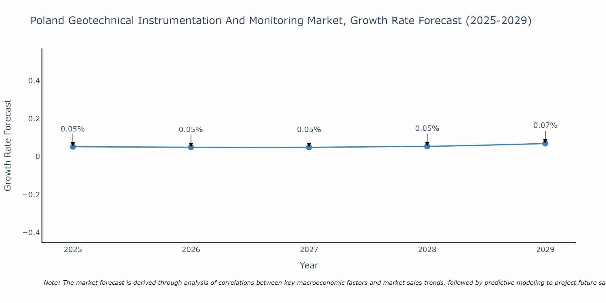 Poland Geotechnical Instrumentation And Monitoring Market Growth Rate