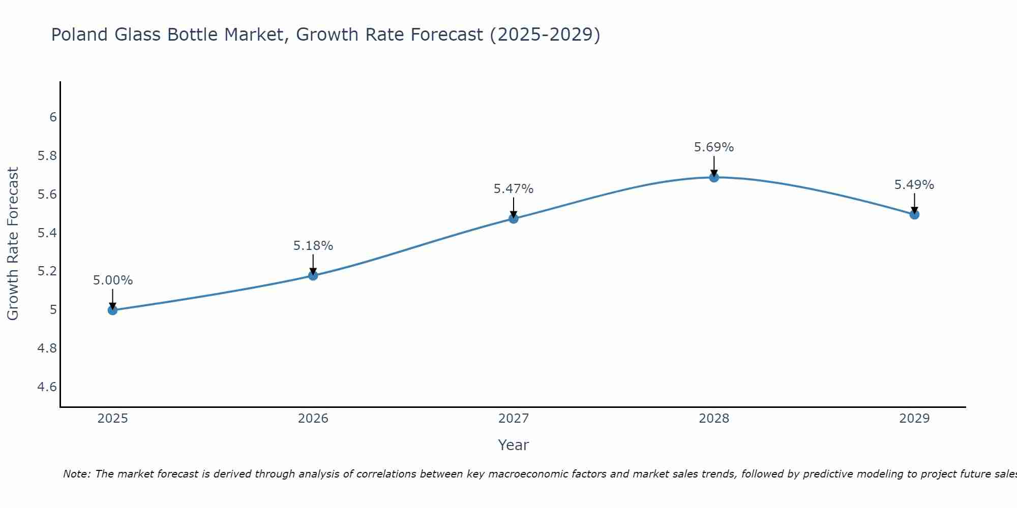 Poland Glass Bottle Market Growth Rate