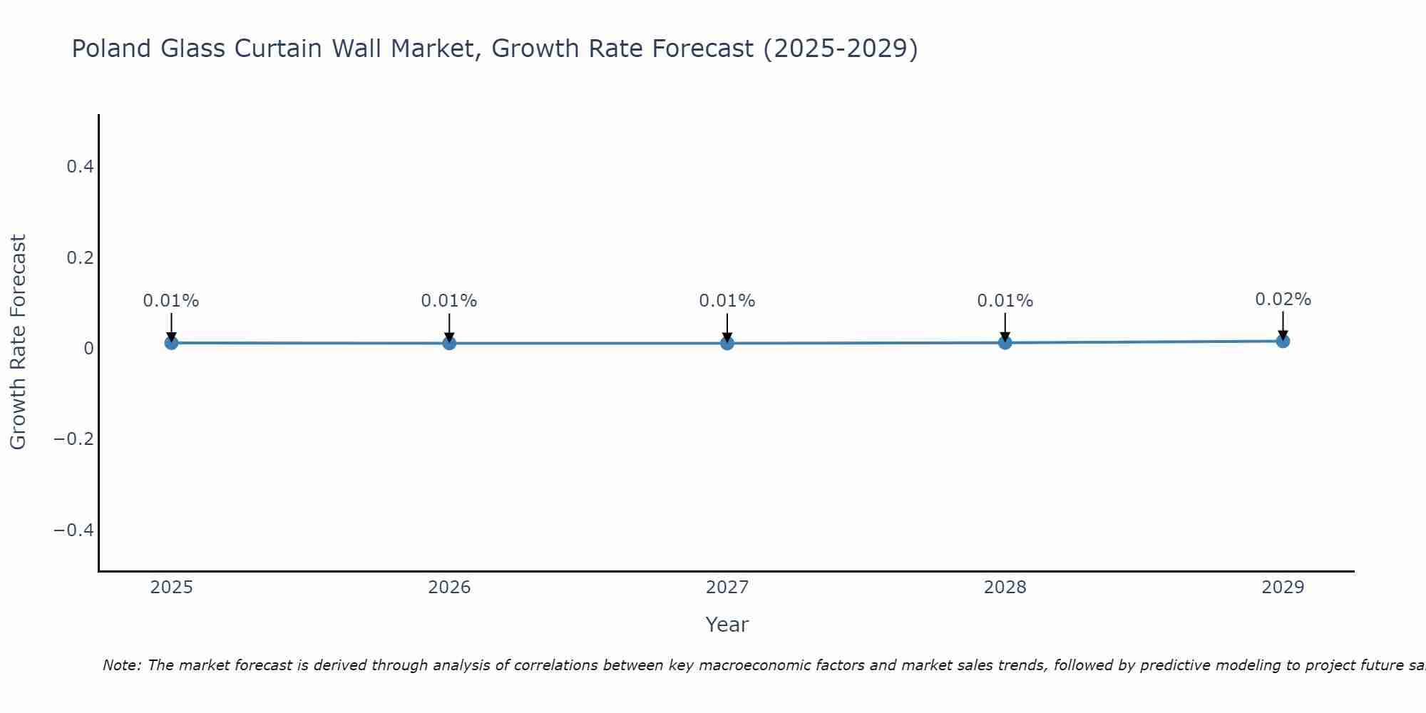 Poland Glass Curtain Wall Market Growth Rate