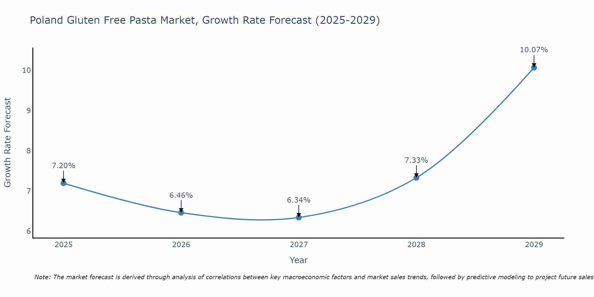 Poland Gluten Free Pasta Market Growth Rate