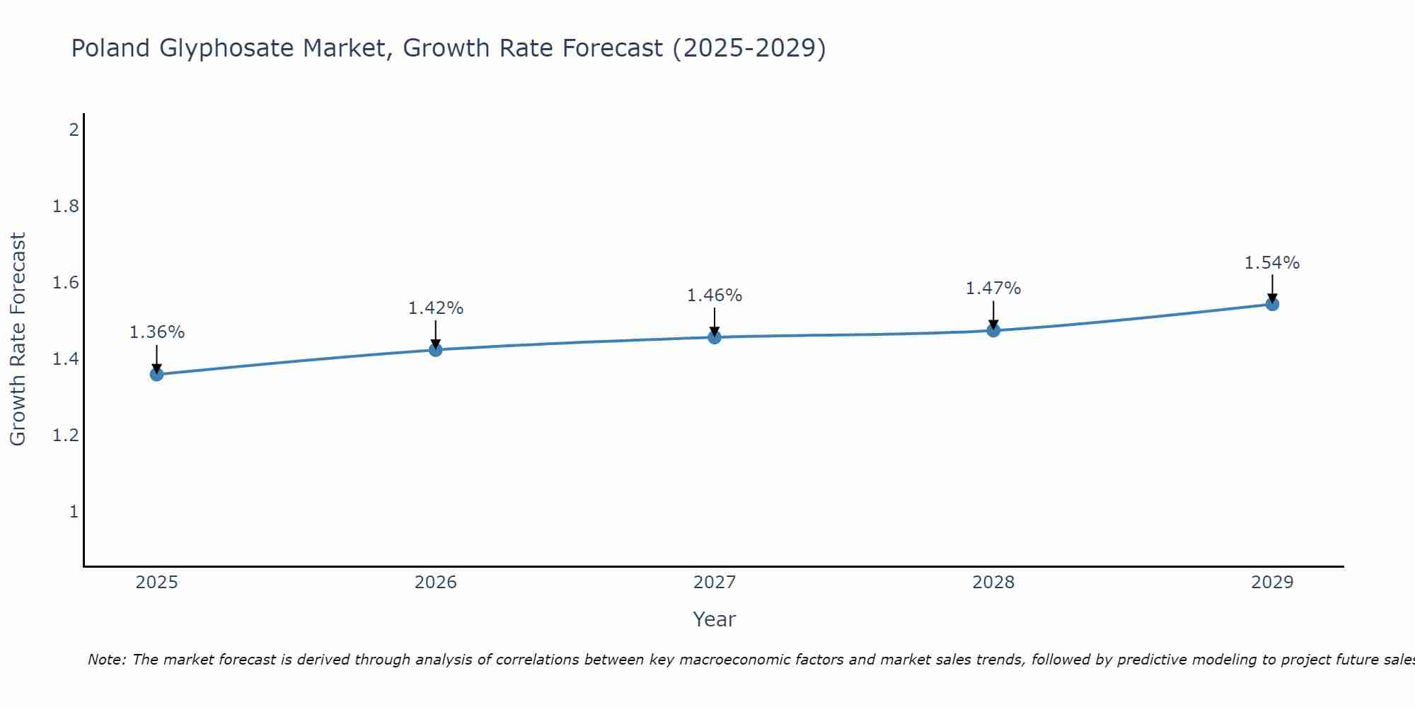 Poland Glyphosate Market Growth Rate