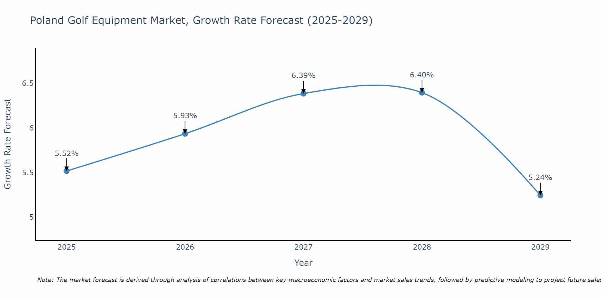 Poland Golf Equipment Market Growth Rate