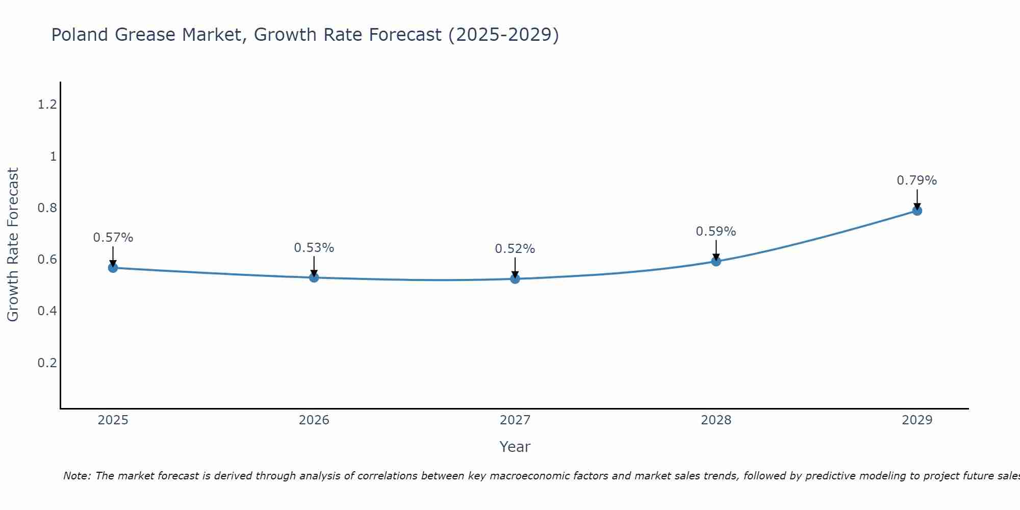 Poland Grease Market Growth Rate