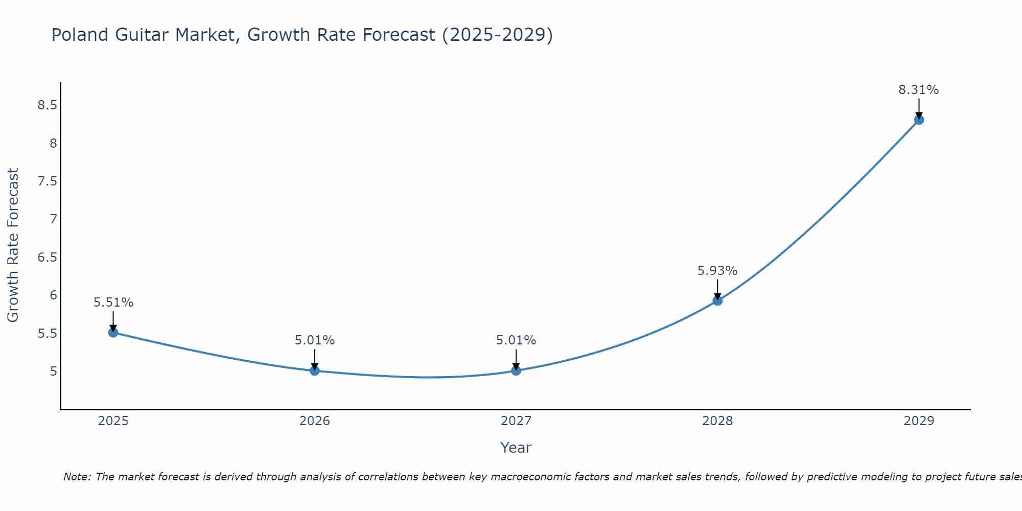 Poland Guitar Market Growth Rate