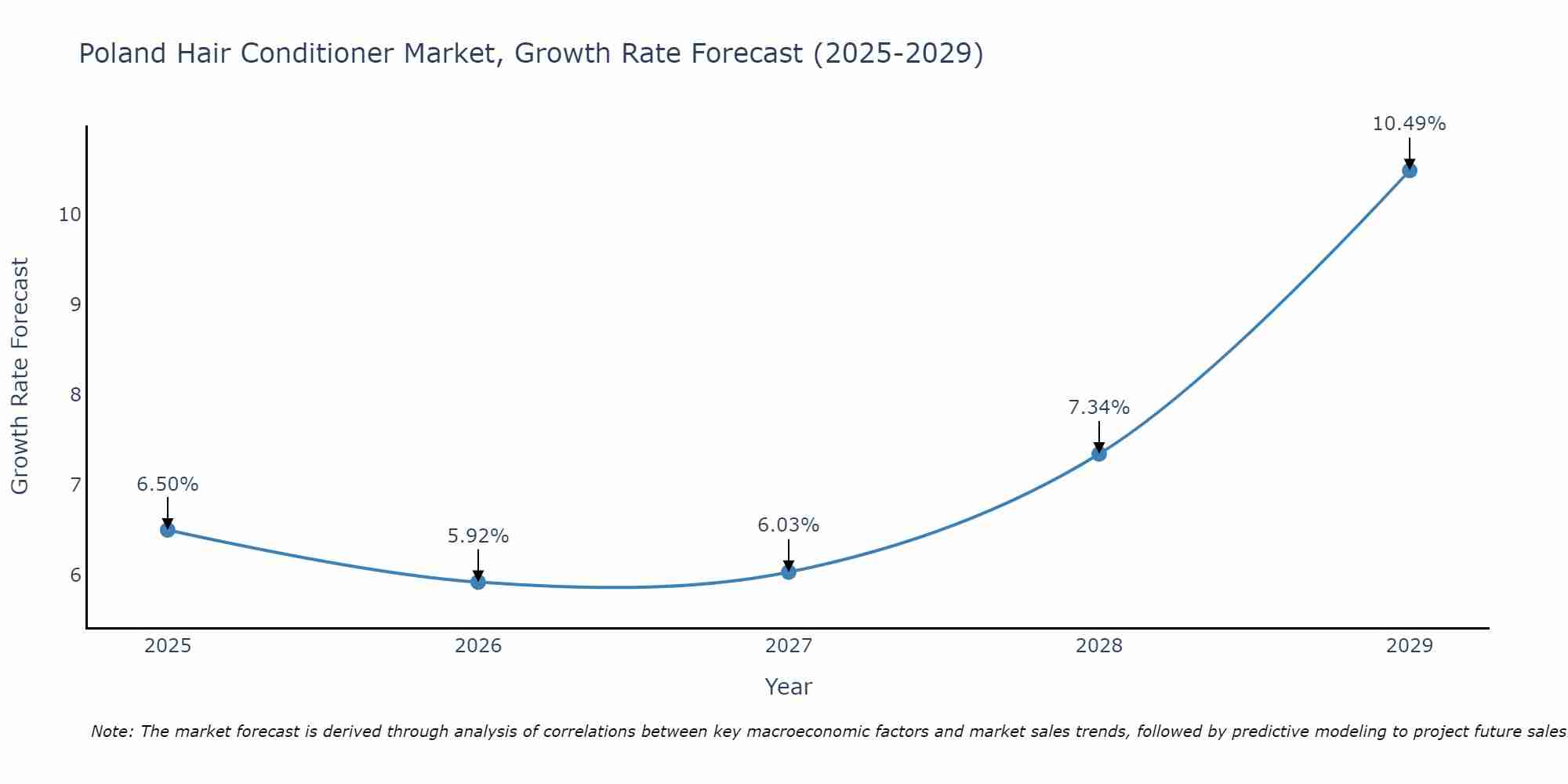 Poland Hair Conditioner Market Size Growth Rate