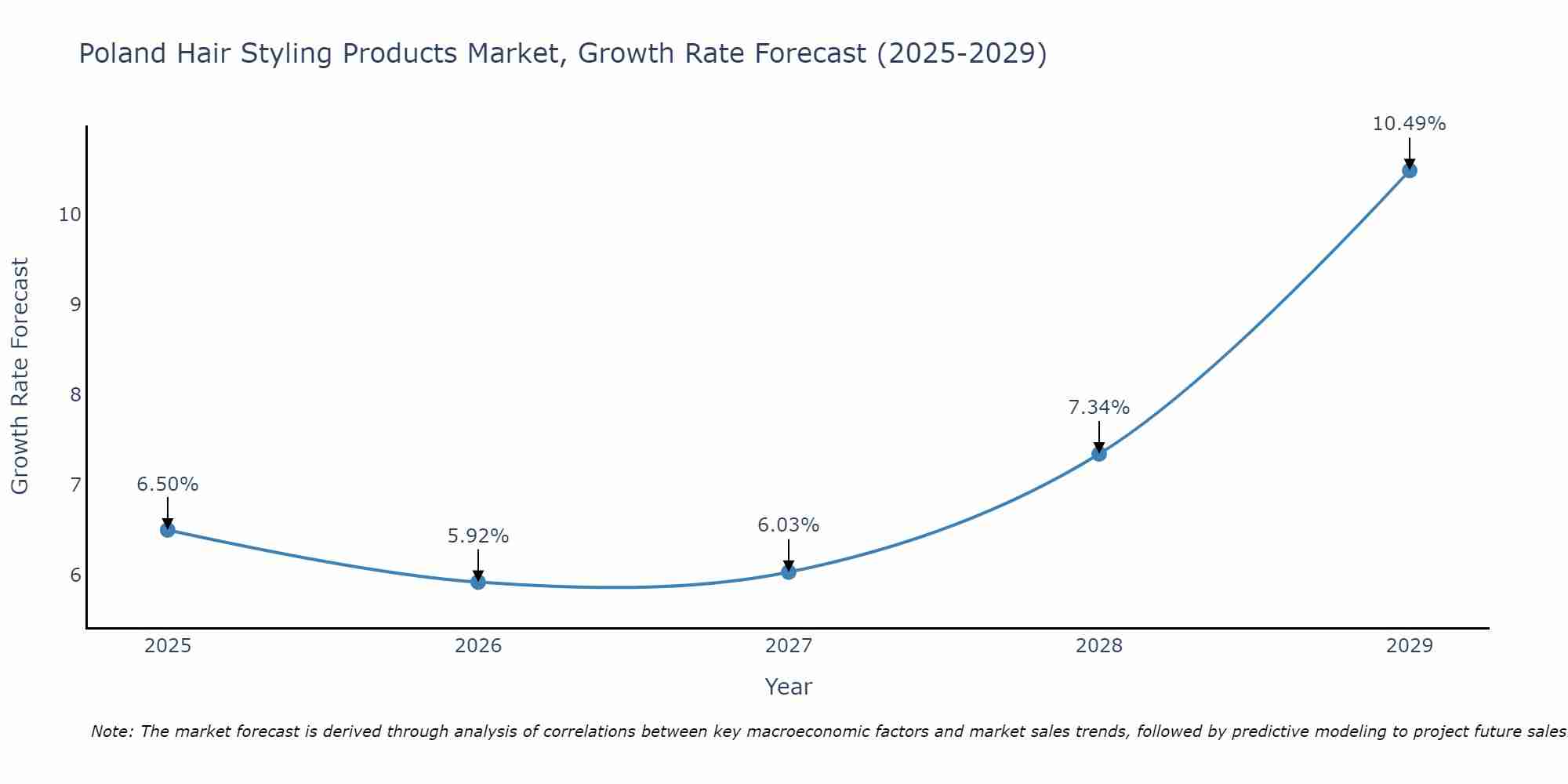 Poland Hair Styling Products Market Size Growth Rate