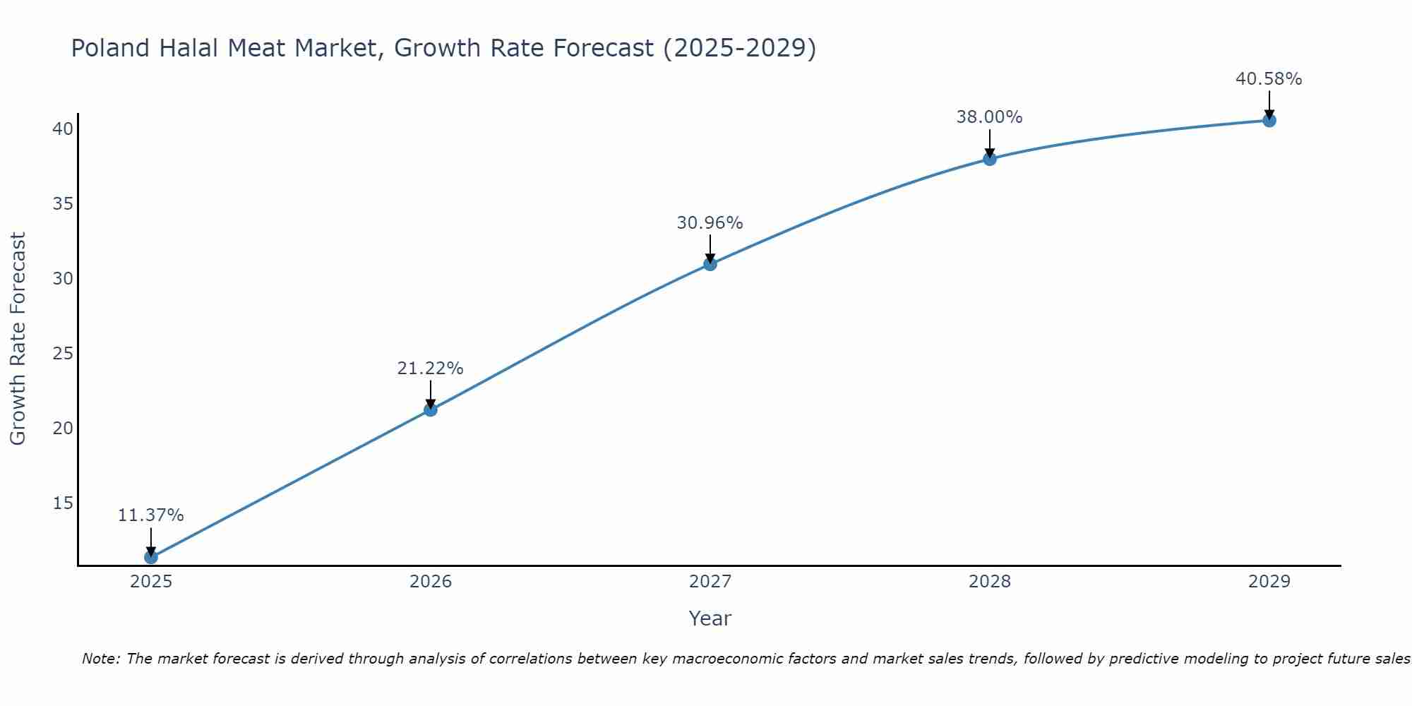 Poland Halal Meat Market Growth Rate