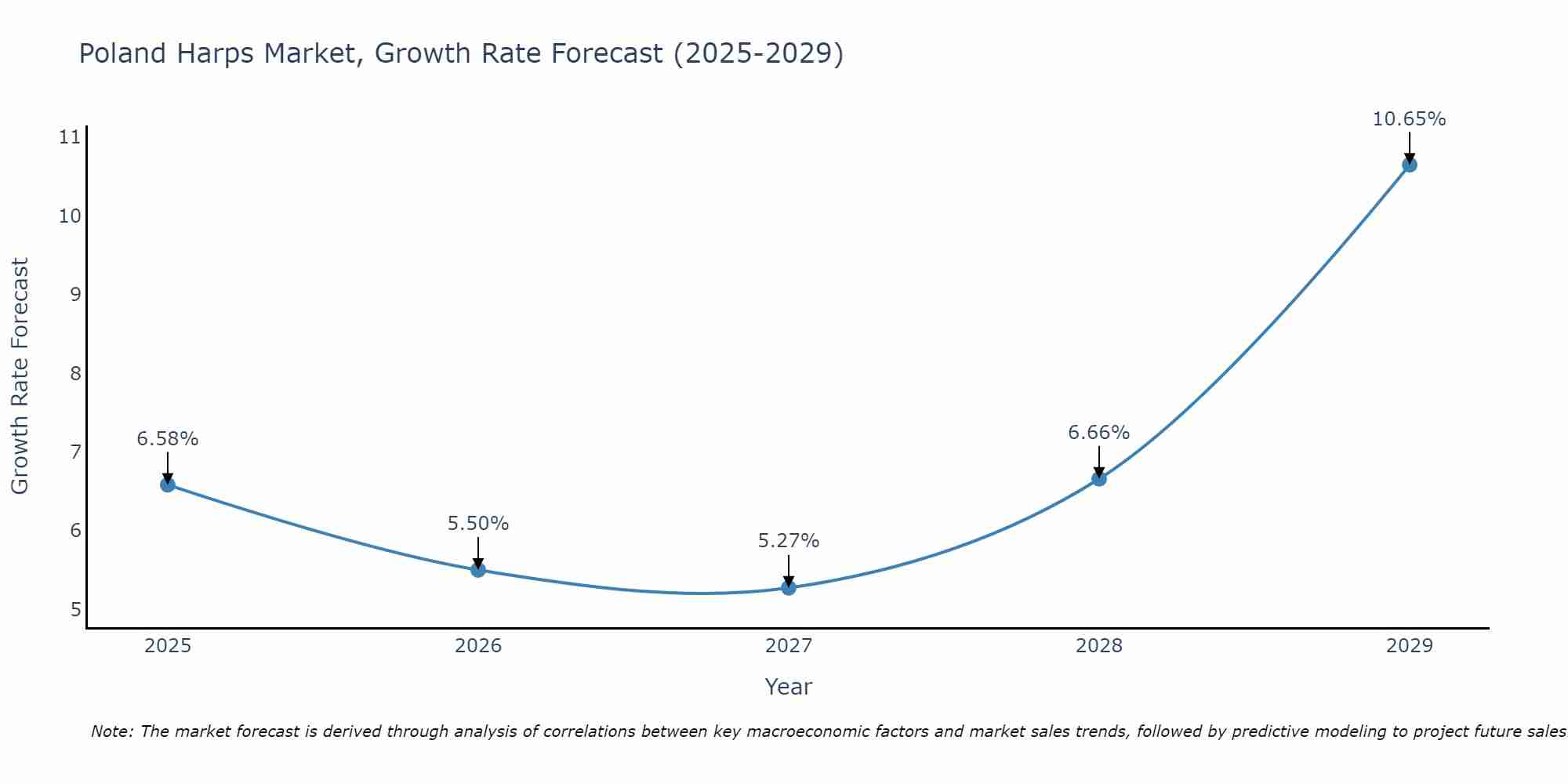 Poland Harps Market Growth Rate
