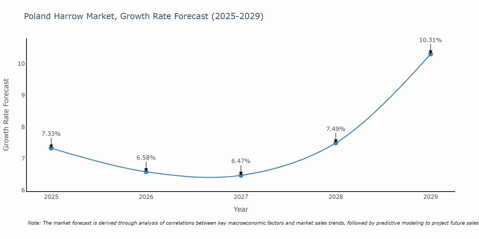 Poland Harrow Market Growth Rate