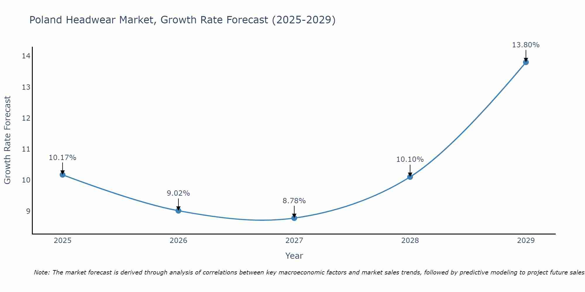 Poland Headwear Market Growth Rate