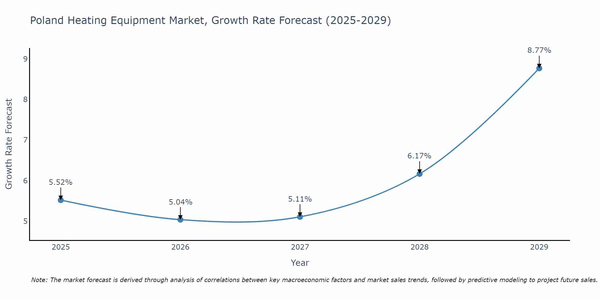 Poland Heating Equipment Market Growth Rate