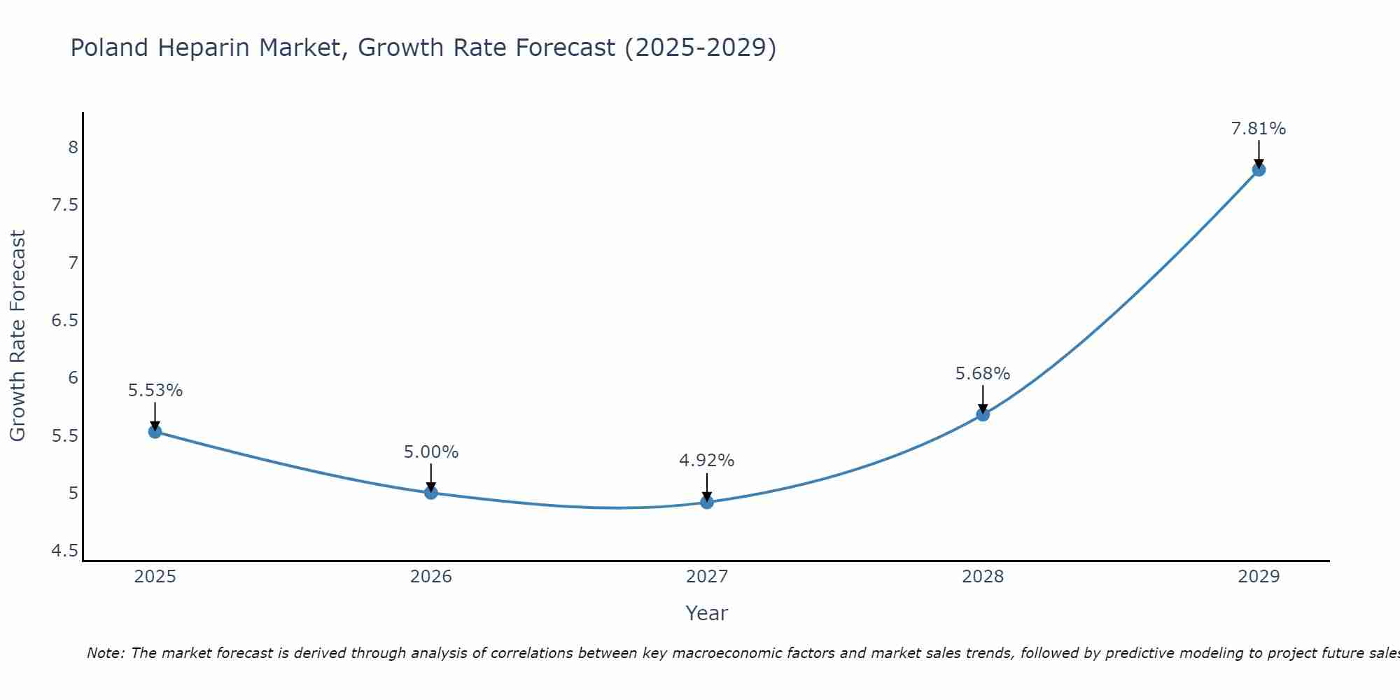 Poland Heparin Market Growth Rate