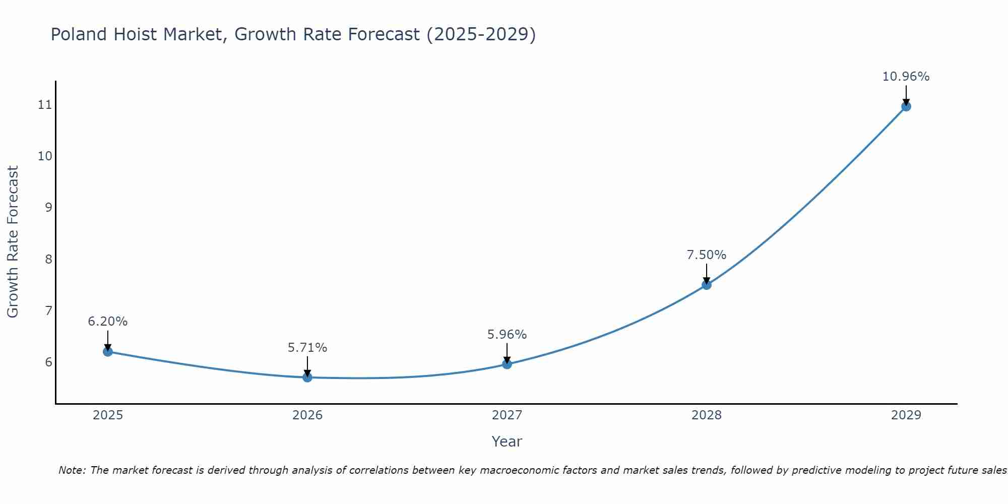 Poland Hoist Market Growth Rate