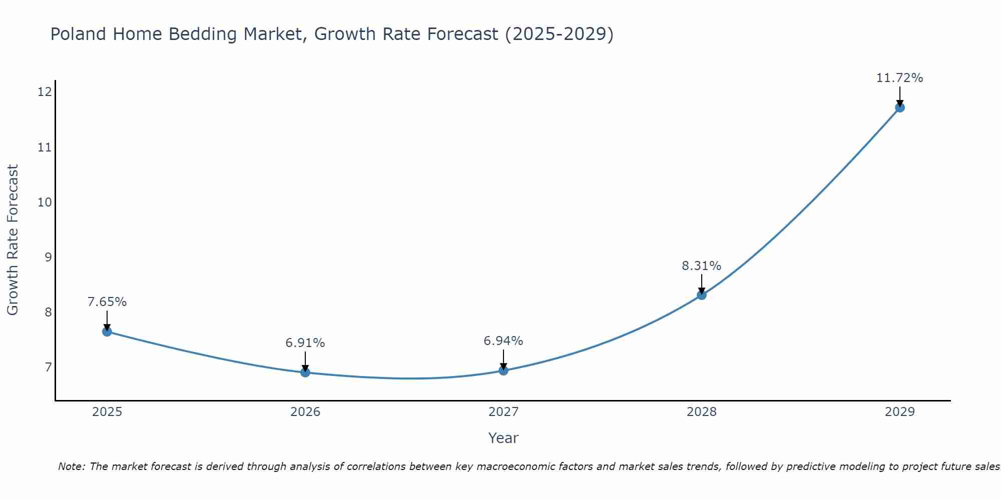 Poland Home Bedding Market Growth Rate