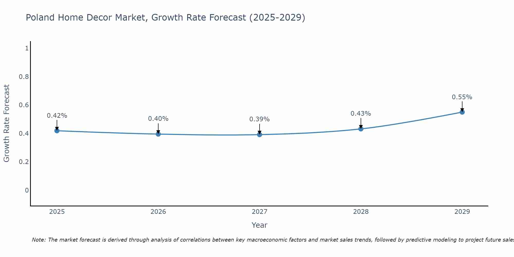 Poland Home Decor Market Size Growth Rate