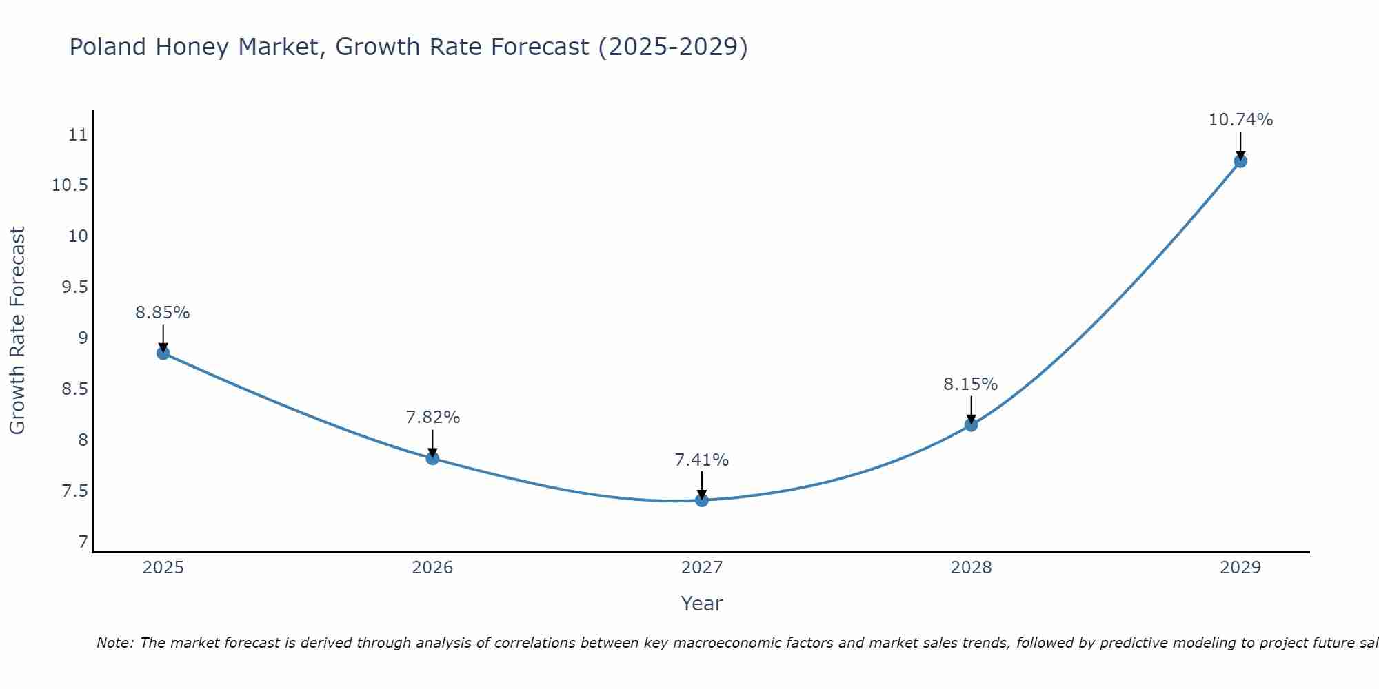 Poland Honey Market Growth Rate