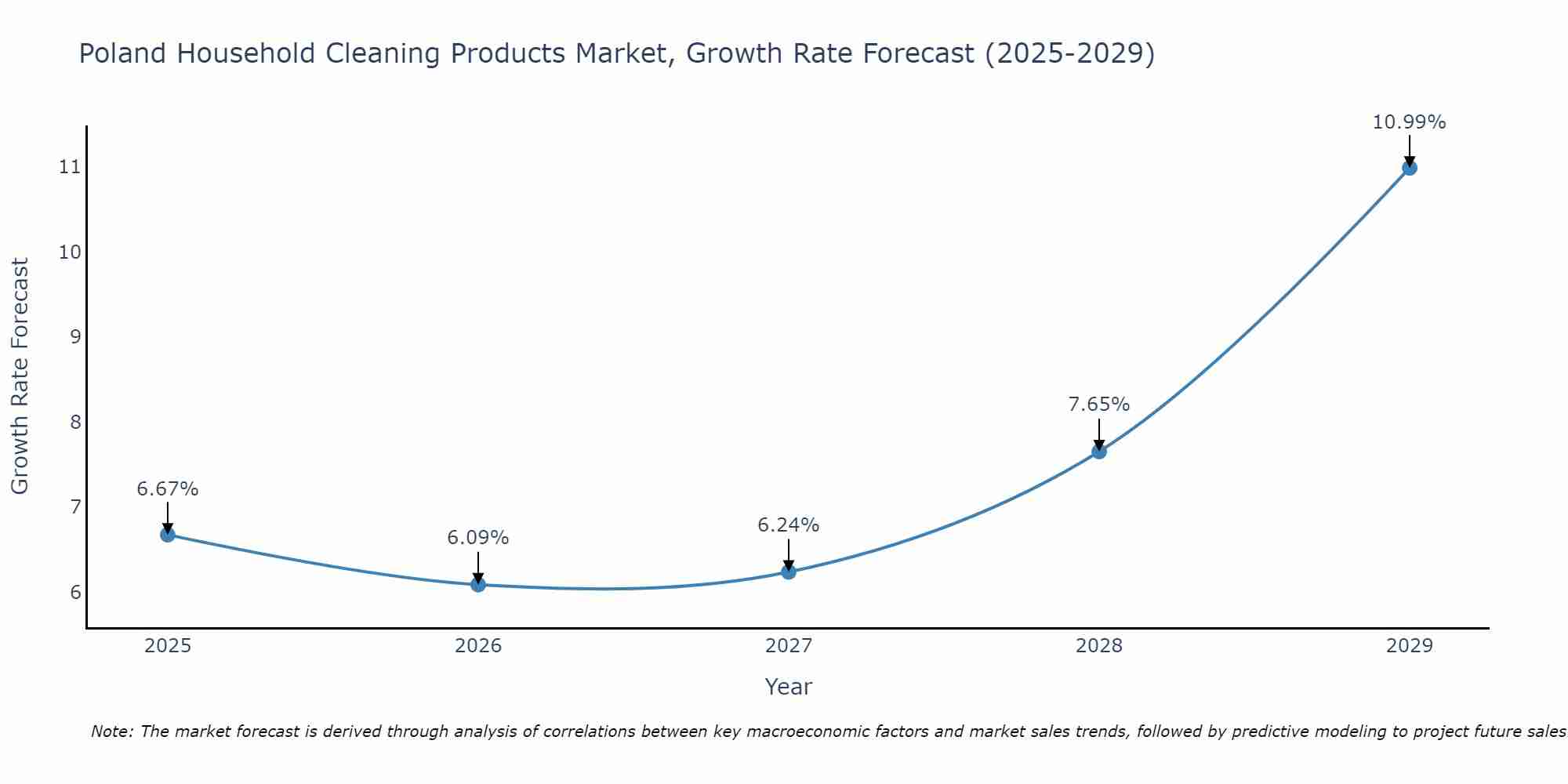 Poland Household Cleaning Products Market Growth Rate