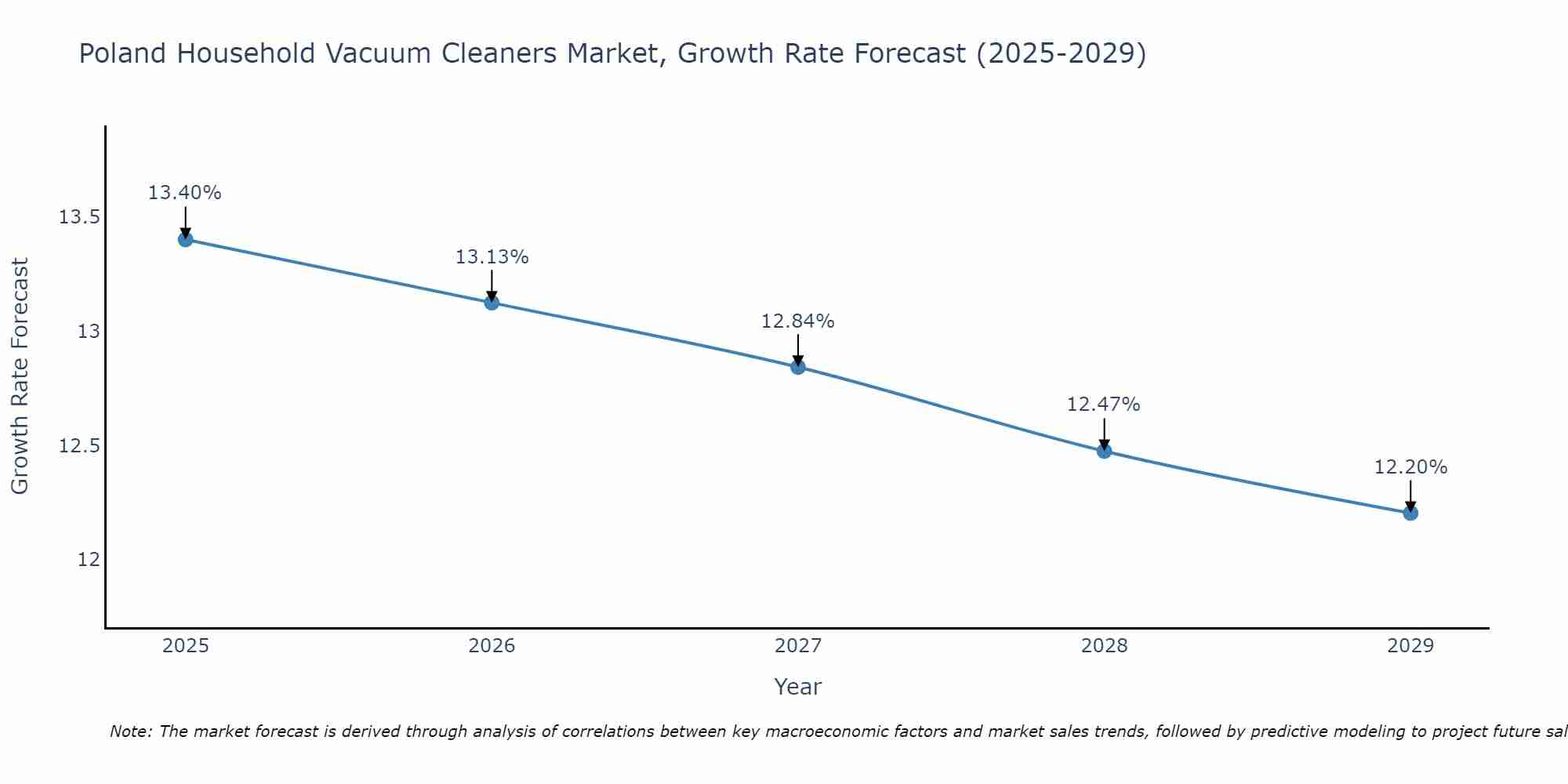 Poland Household Vacuum Cleaners Market Growth Rate
