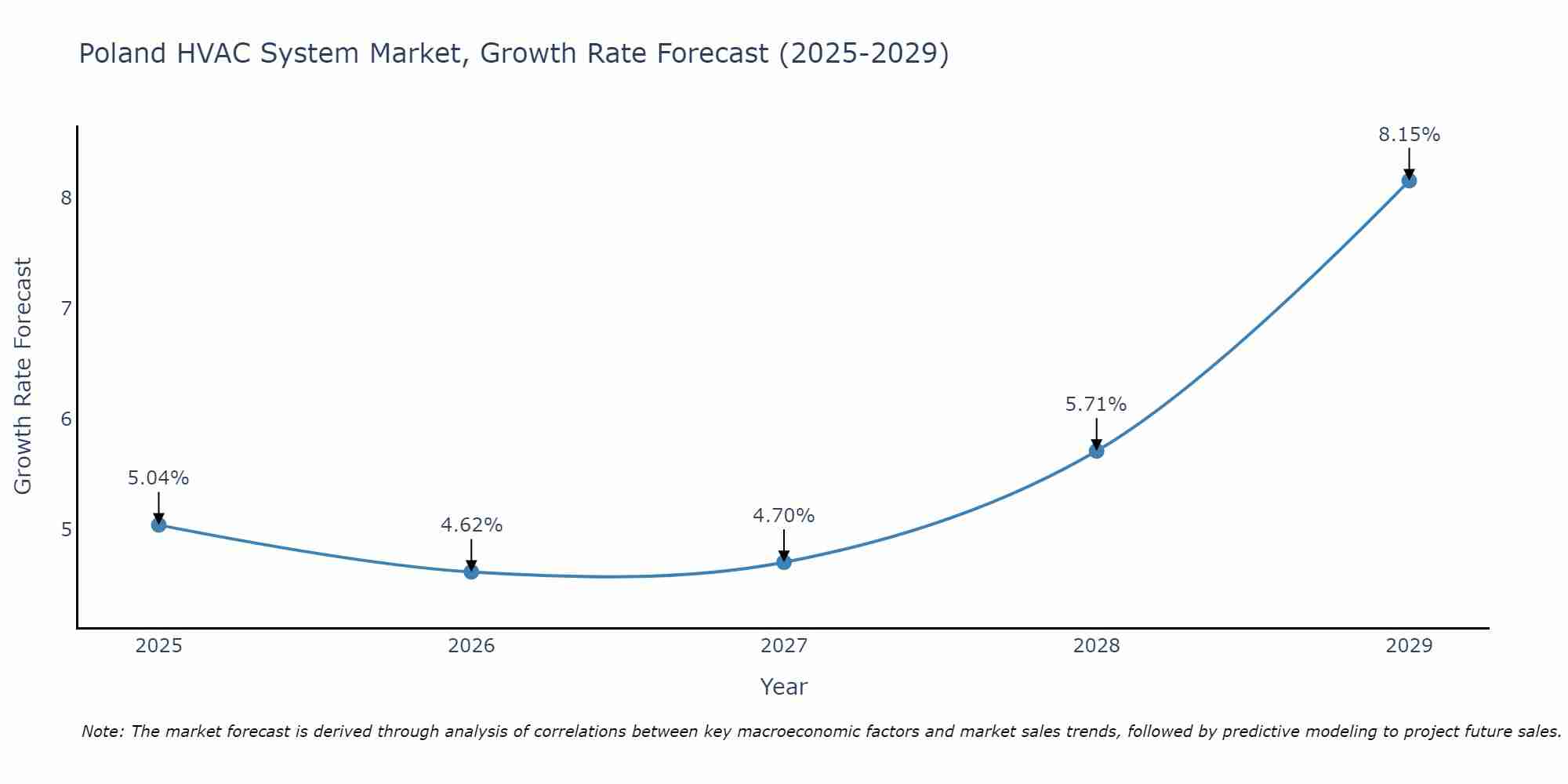 Poland HVAC System Market Growth Rate