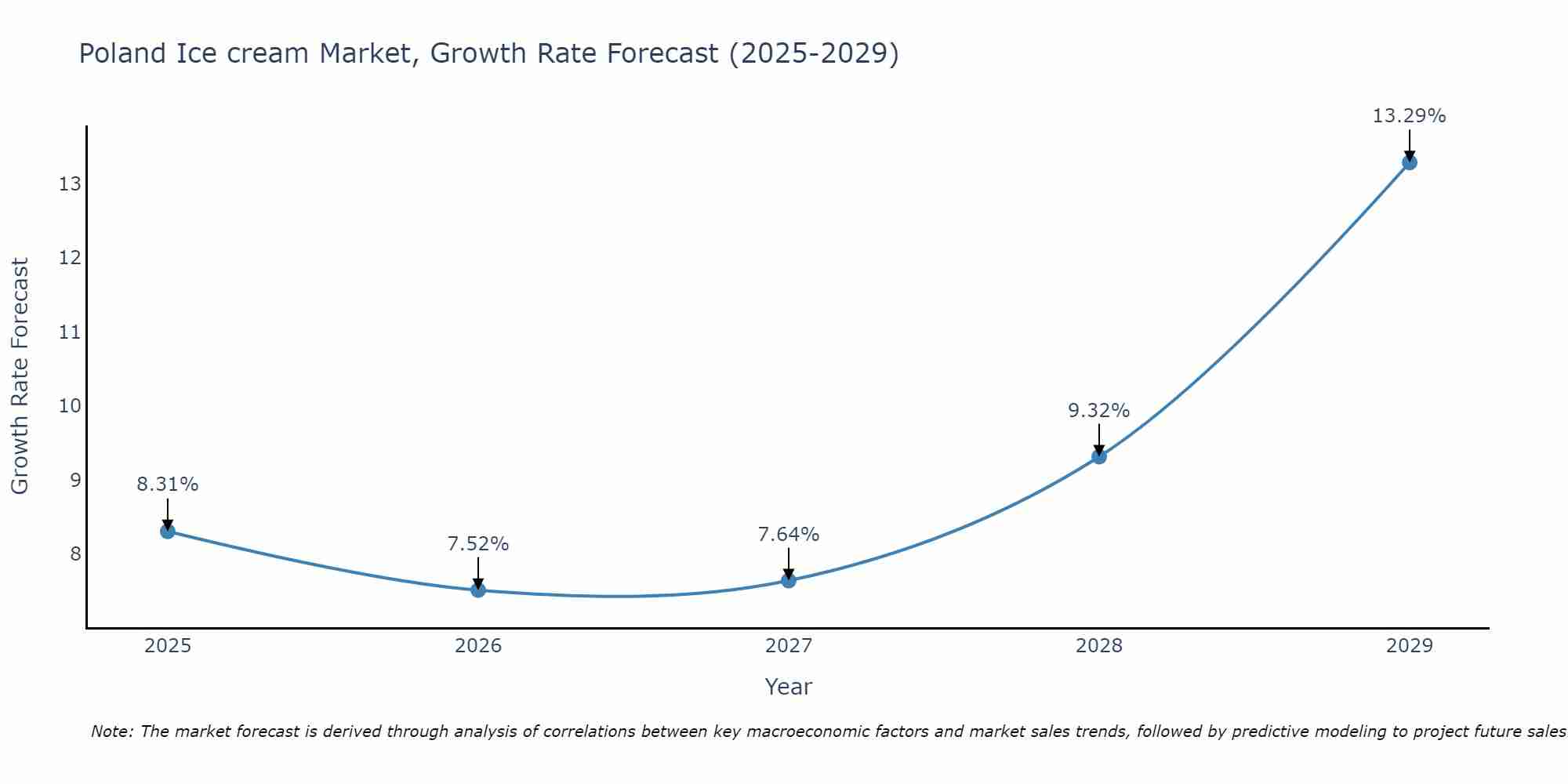 Poland Ice cream Market Growth Rate