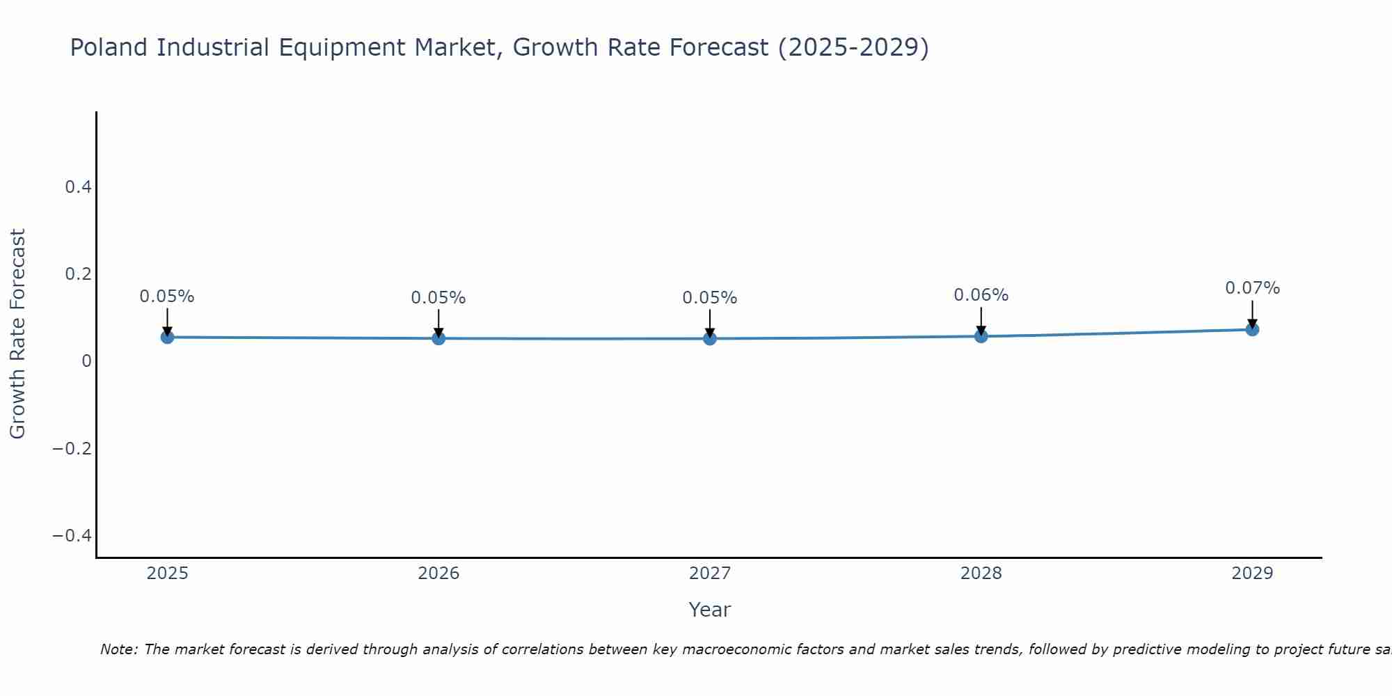 Poland Industrial Equipment Market Growth Rate
