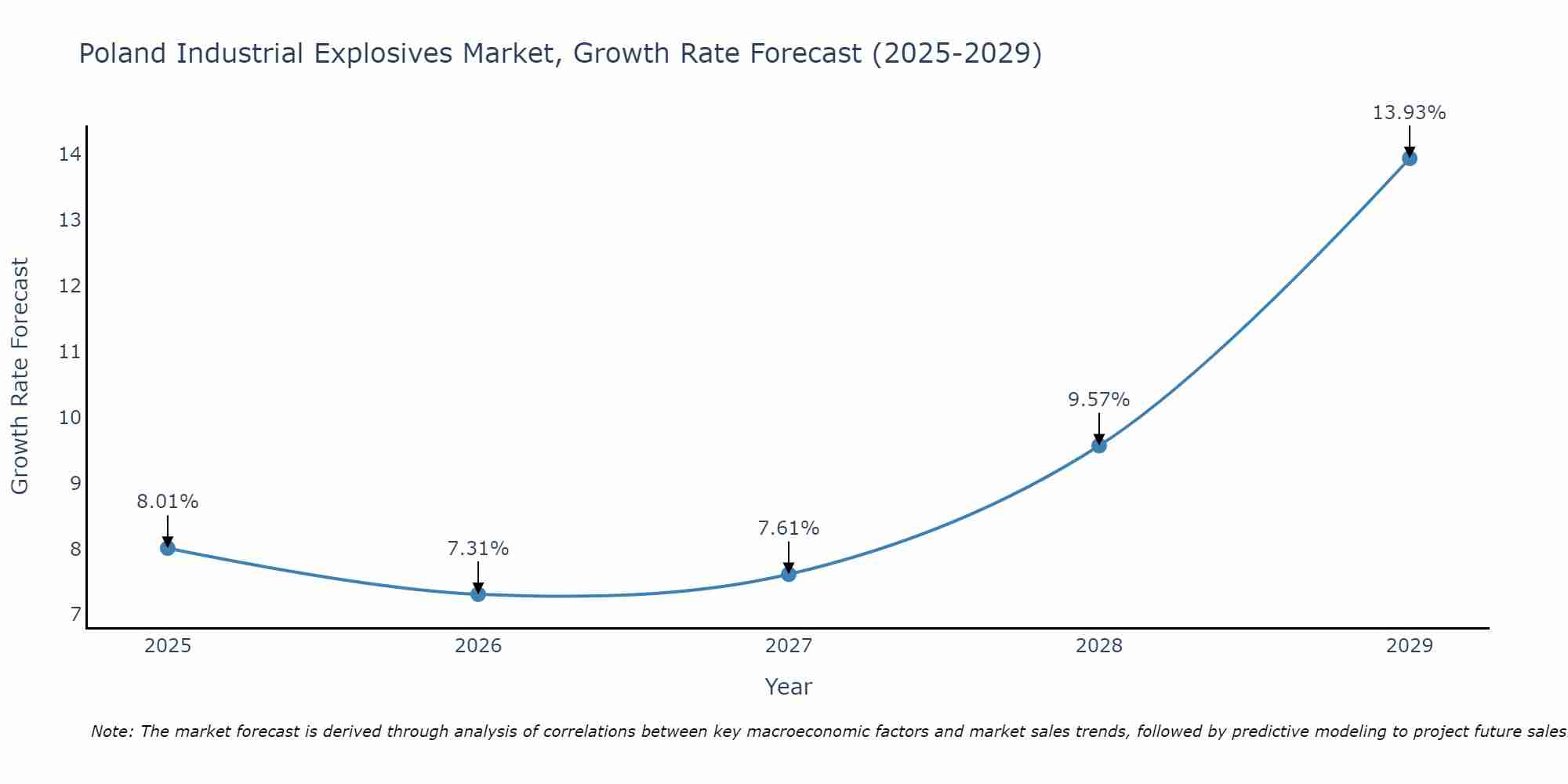 Poland Industrial Explosives Market Growth Rate