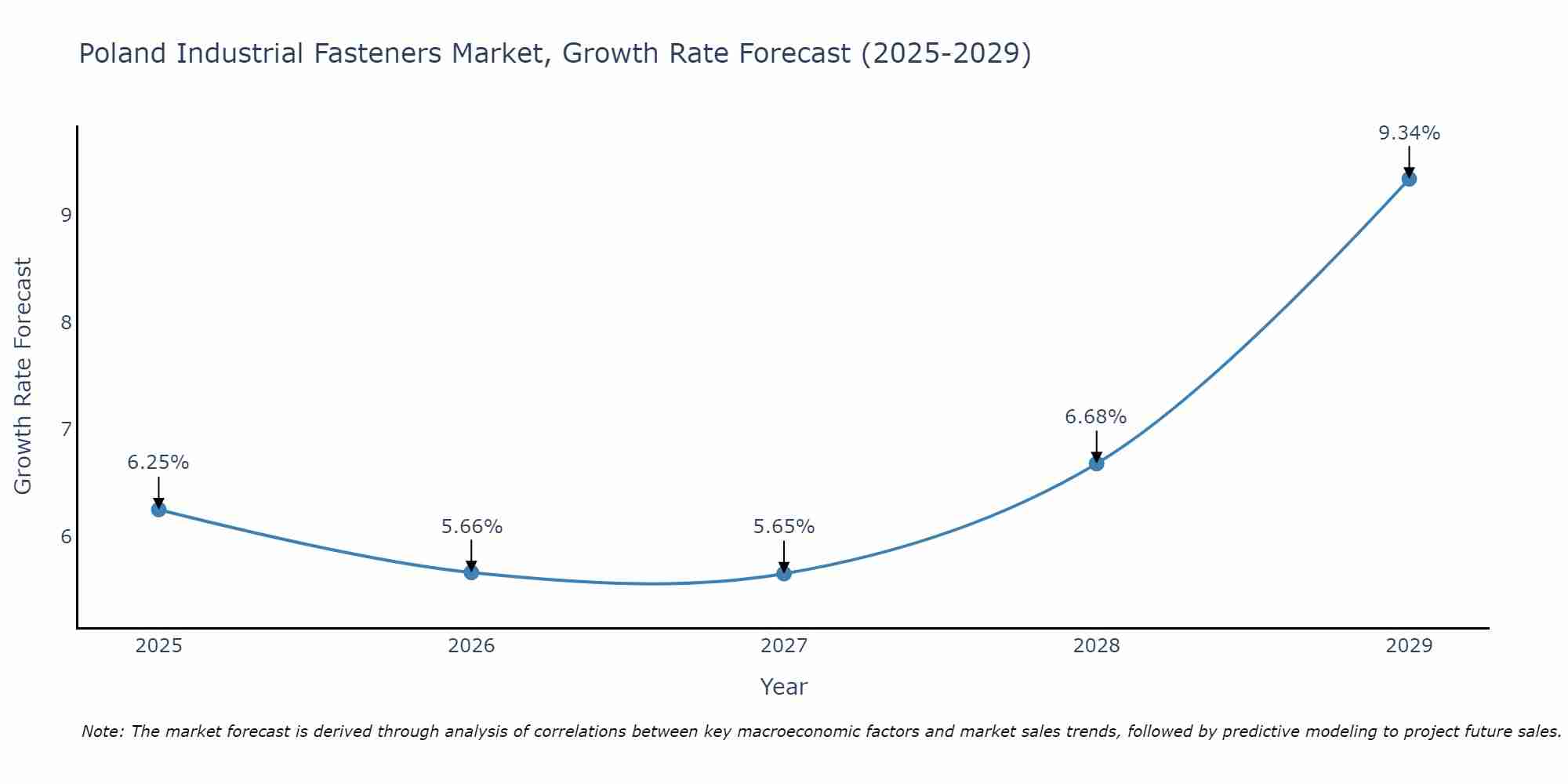 Poland Industrial Fasteners Market Growth Rate