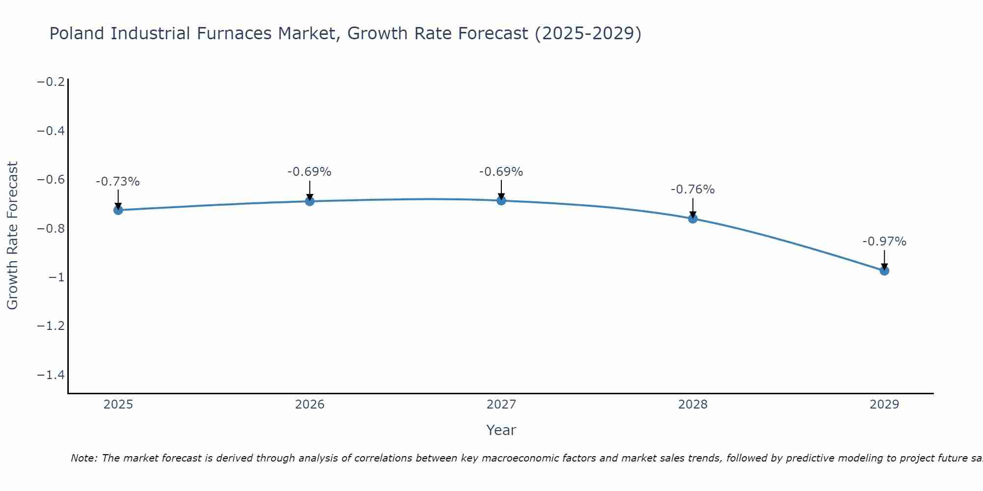 Poland Industrial Furnaces Market Growth Rate