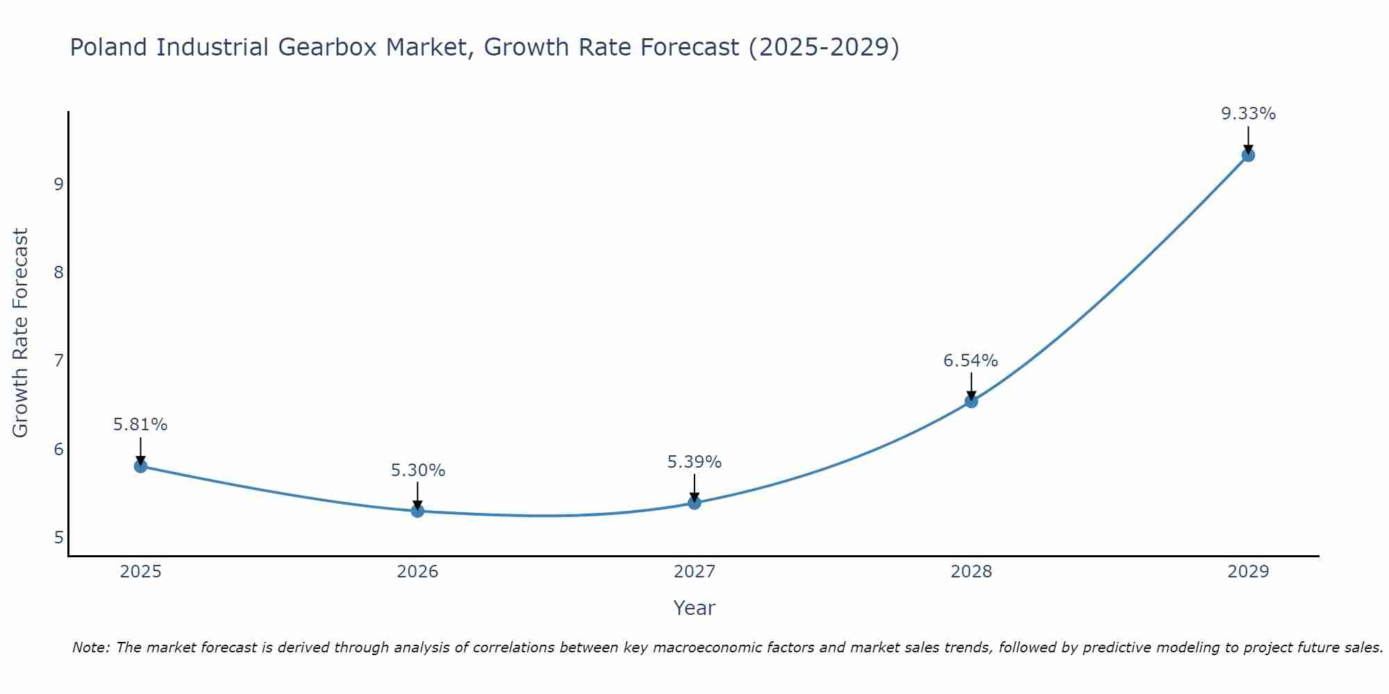 Poland Industrial Gearbox Market Growth Rate