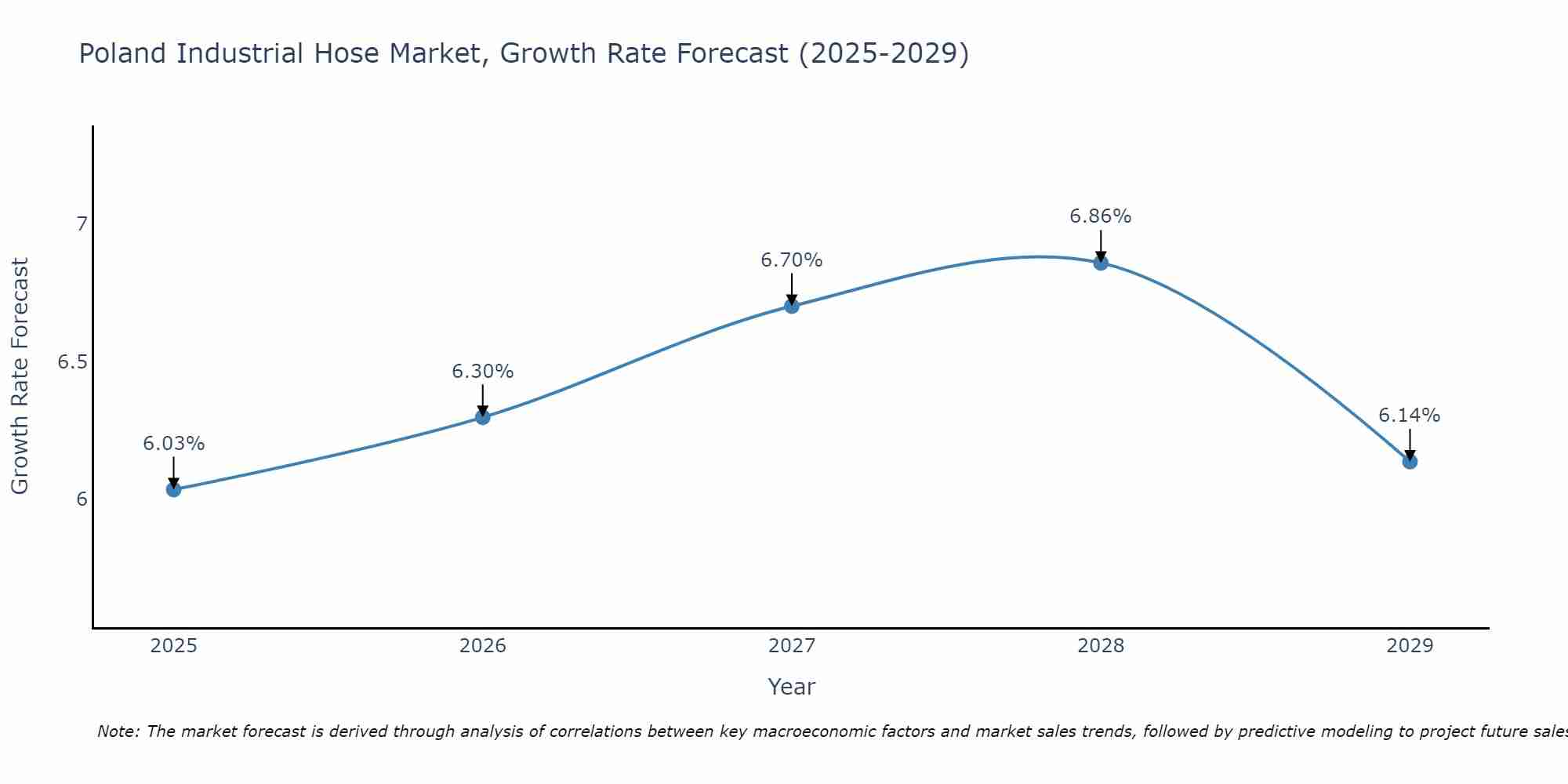 Poland Industrial Hose Market Growth Rate