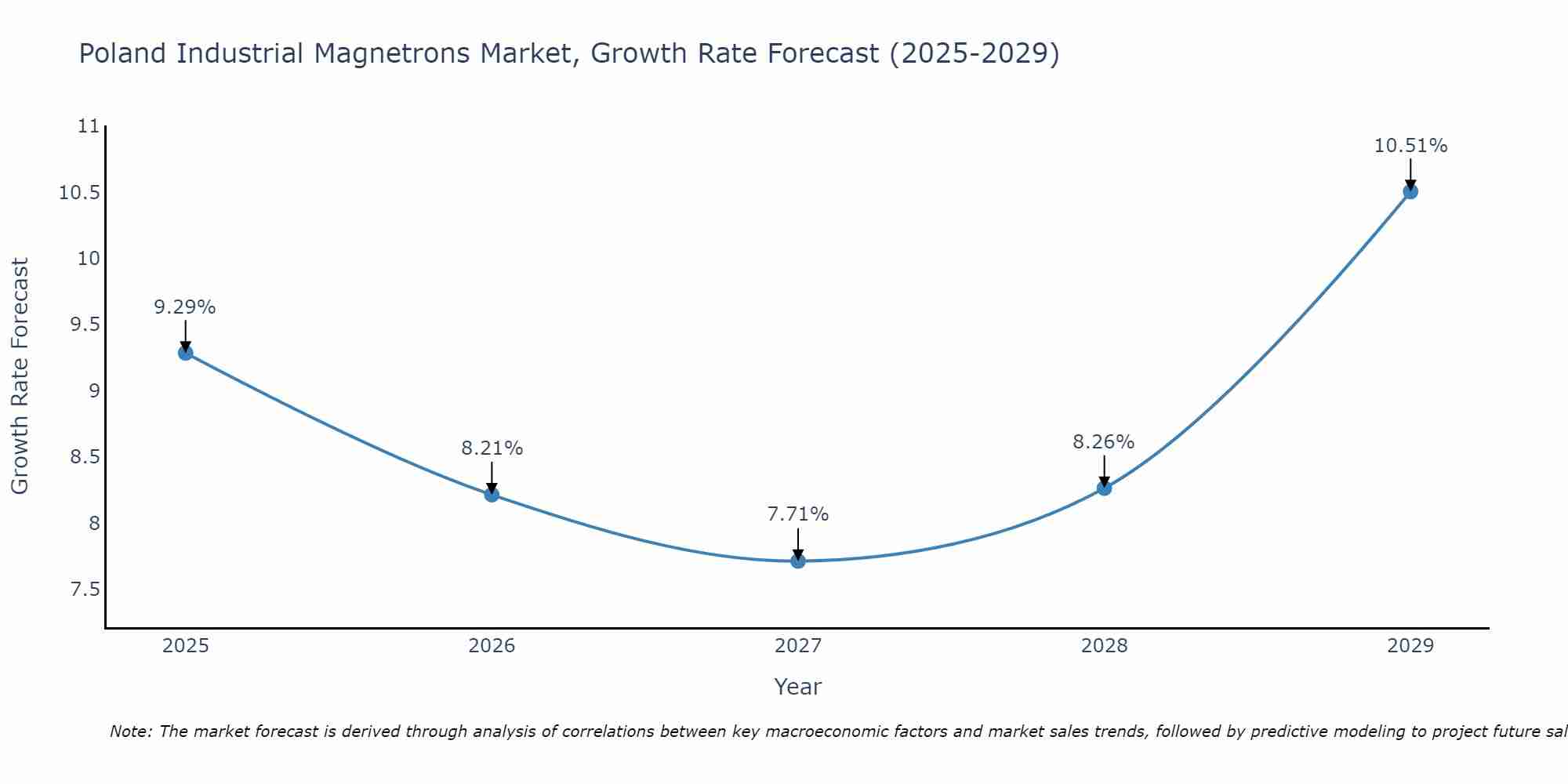 Poland Industrial Magnetrons Market Growth Rate
