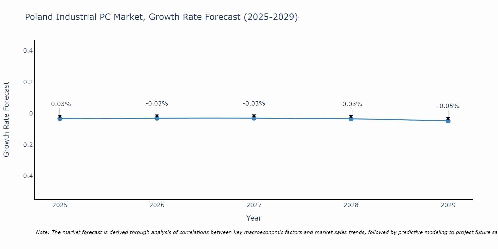 Poland Industrial PC Market Growth Rate