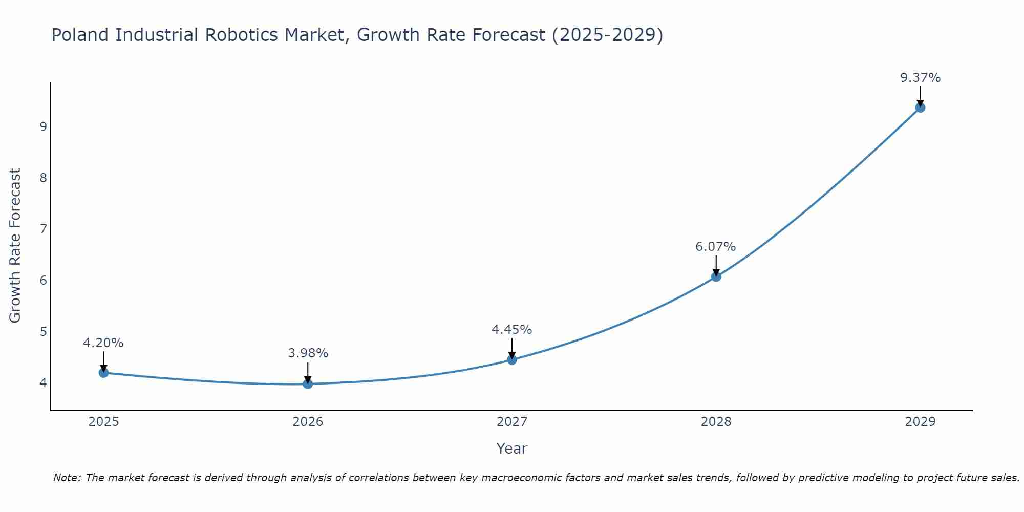 Poland Industrial Robotics Market Growth Rate