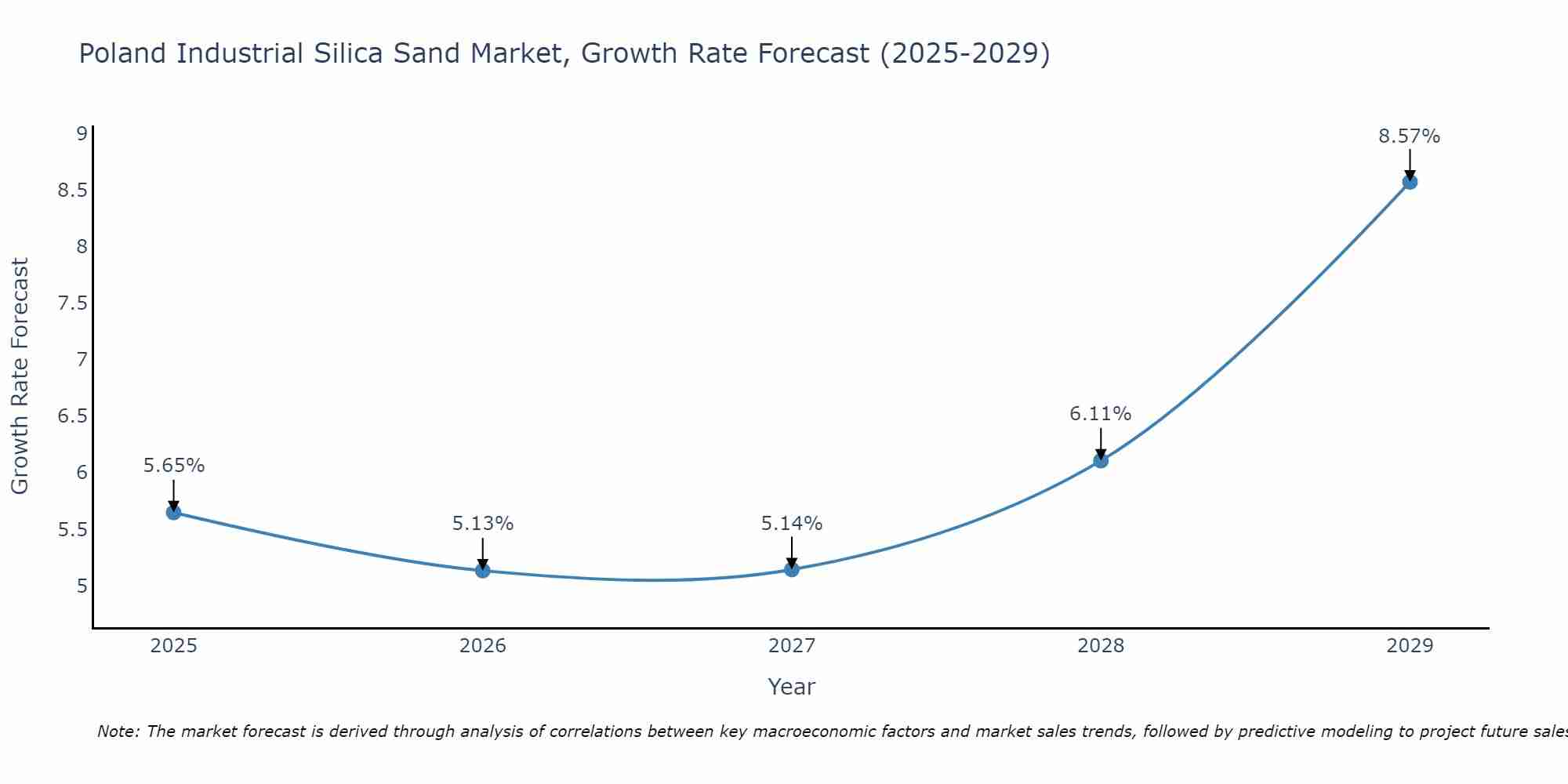 Poland Industrial Silica Sand Market Growth Rate