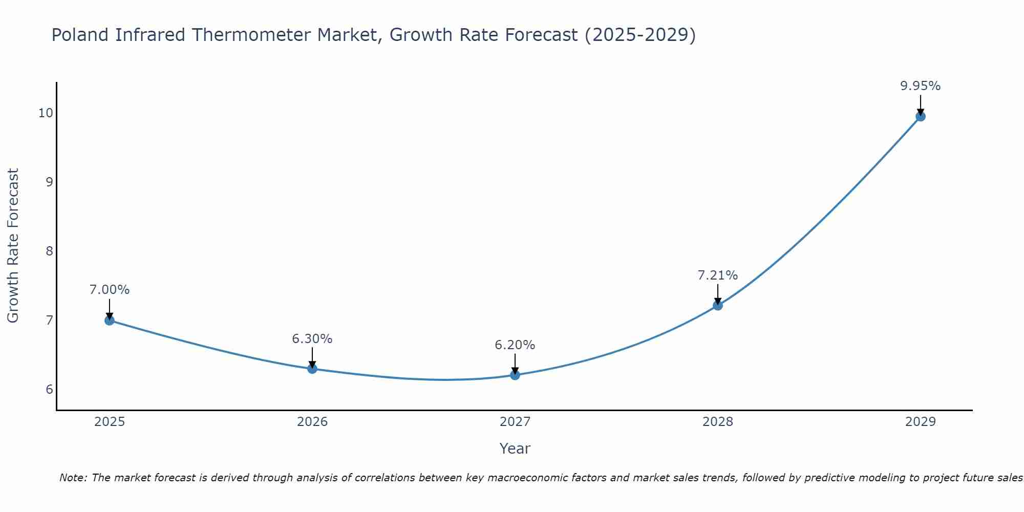 Poland Infrared Thermometer Market Growth Rate