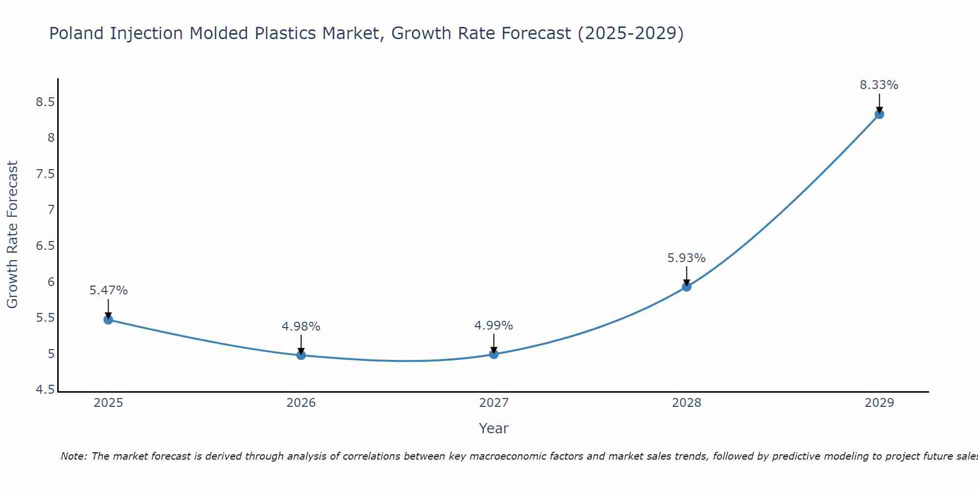 Poland Injection Molded Plastics Market Growth Rate