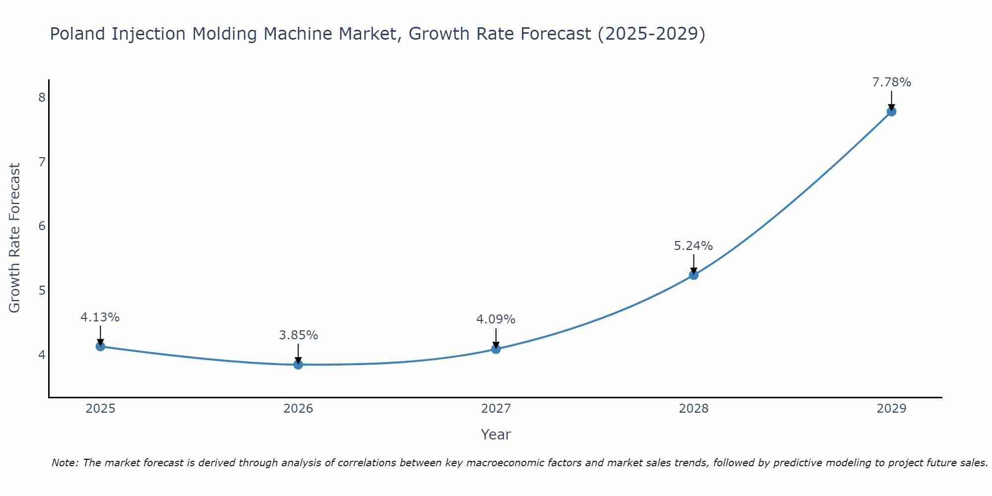 Poland Injection Molding Machine Market Growth Rate