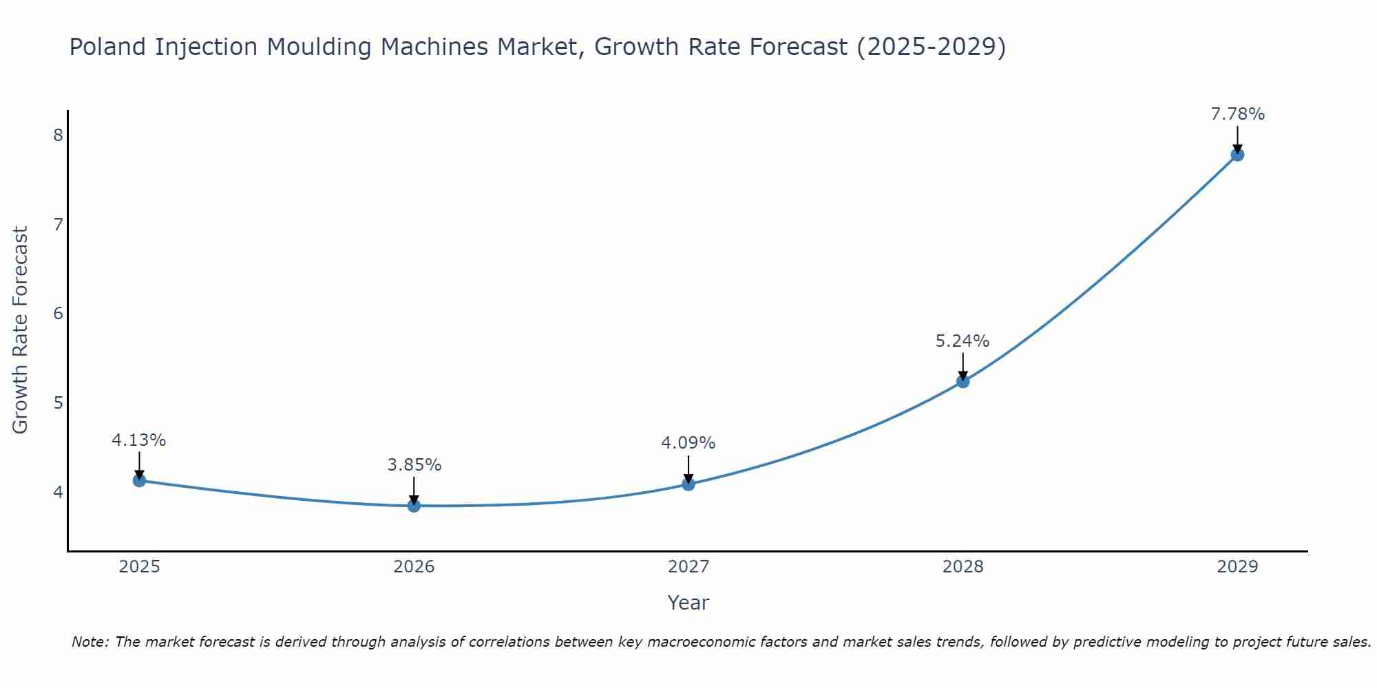 Poland Injection Moulding Machines Market Growth Rate