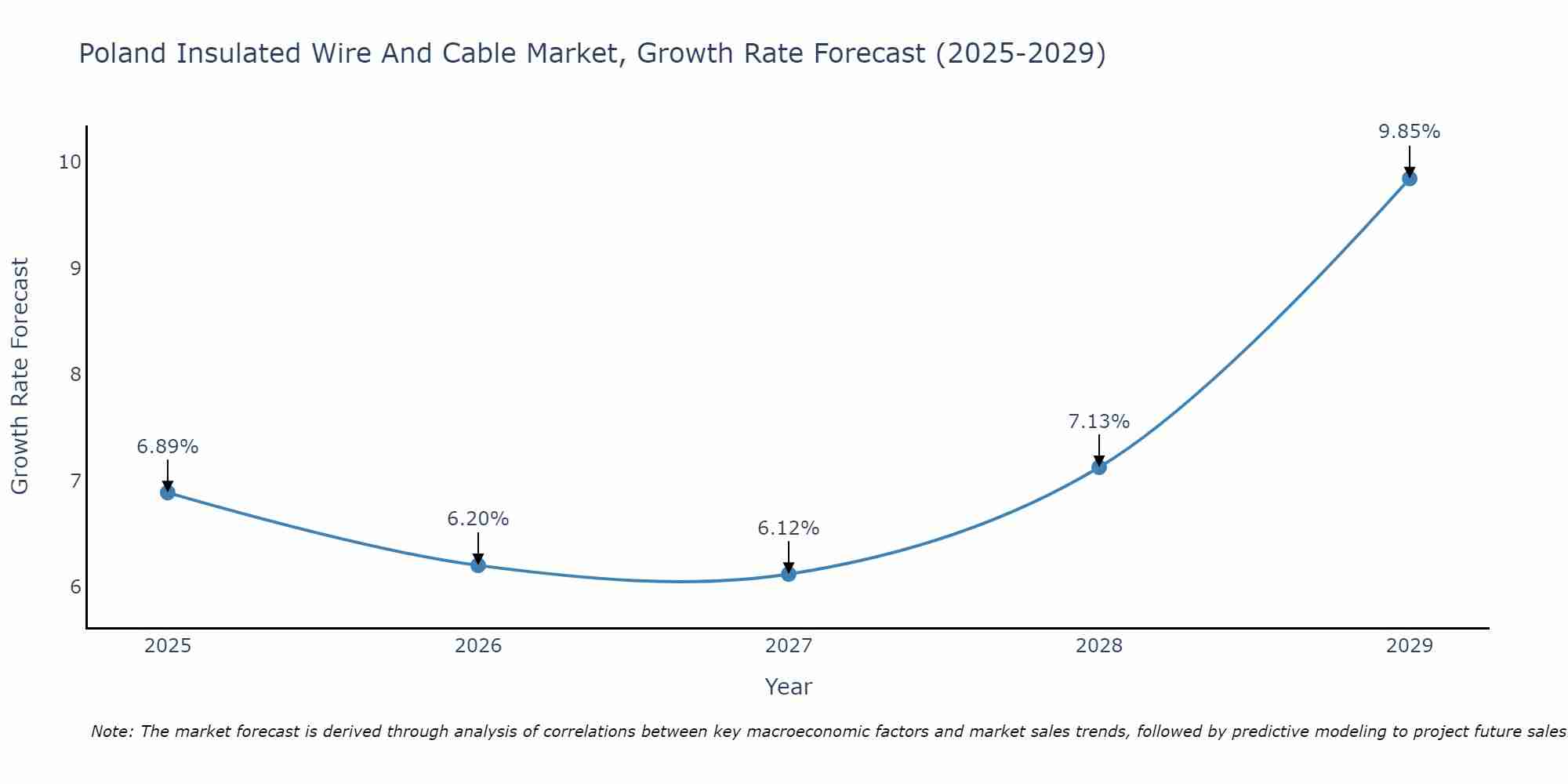 Poland Insulated Wire And Cable Market Growth Rate